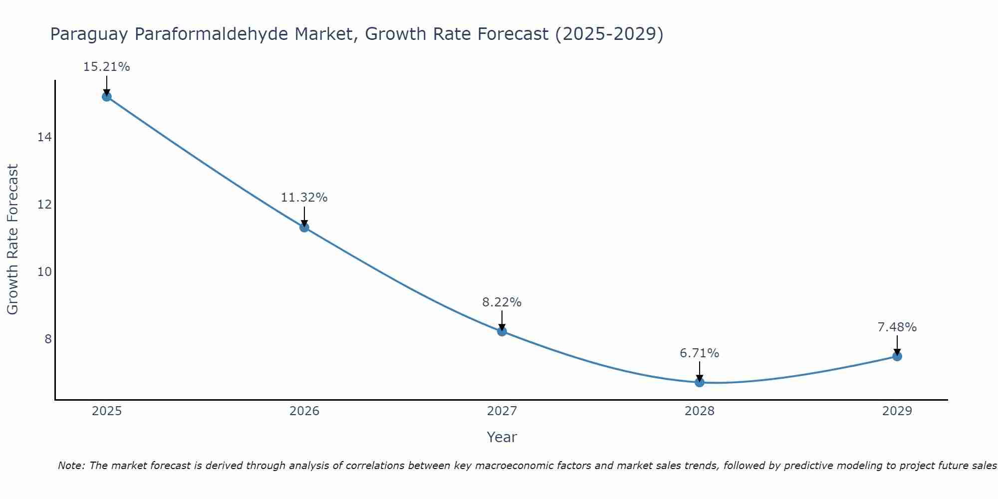 Paraguay Paraformaldehyde Market Size Growth Rate