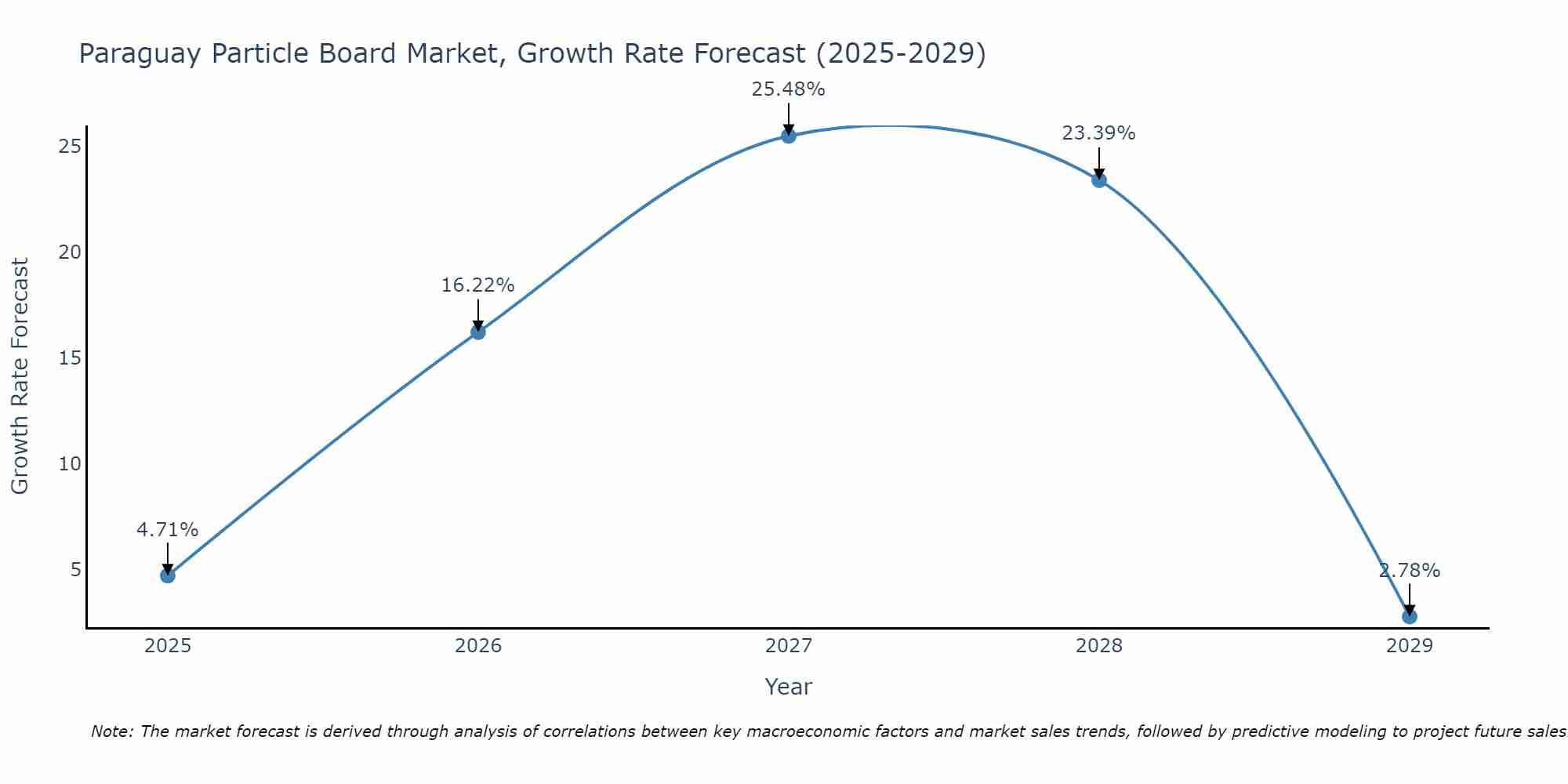 Paraguay Particle Board Market Growth Rate
