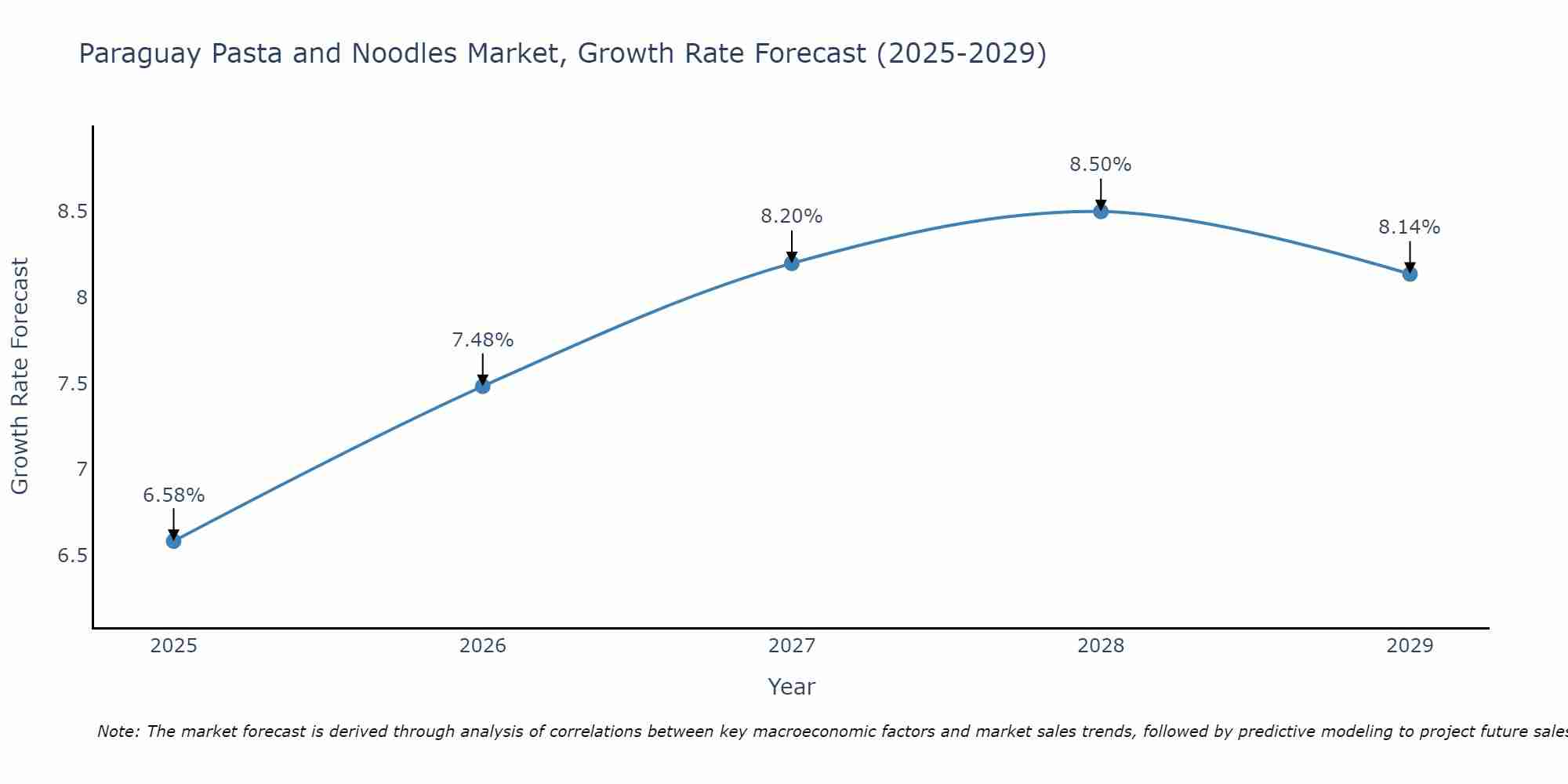 Paraguay Pasta and Noodles Market Growth Rate