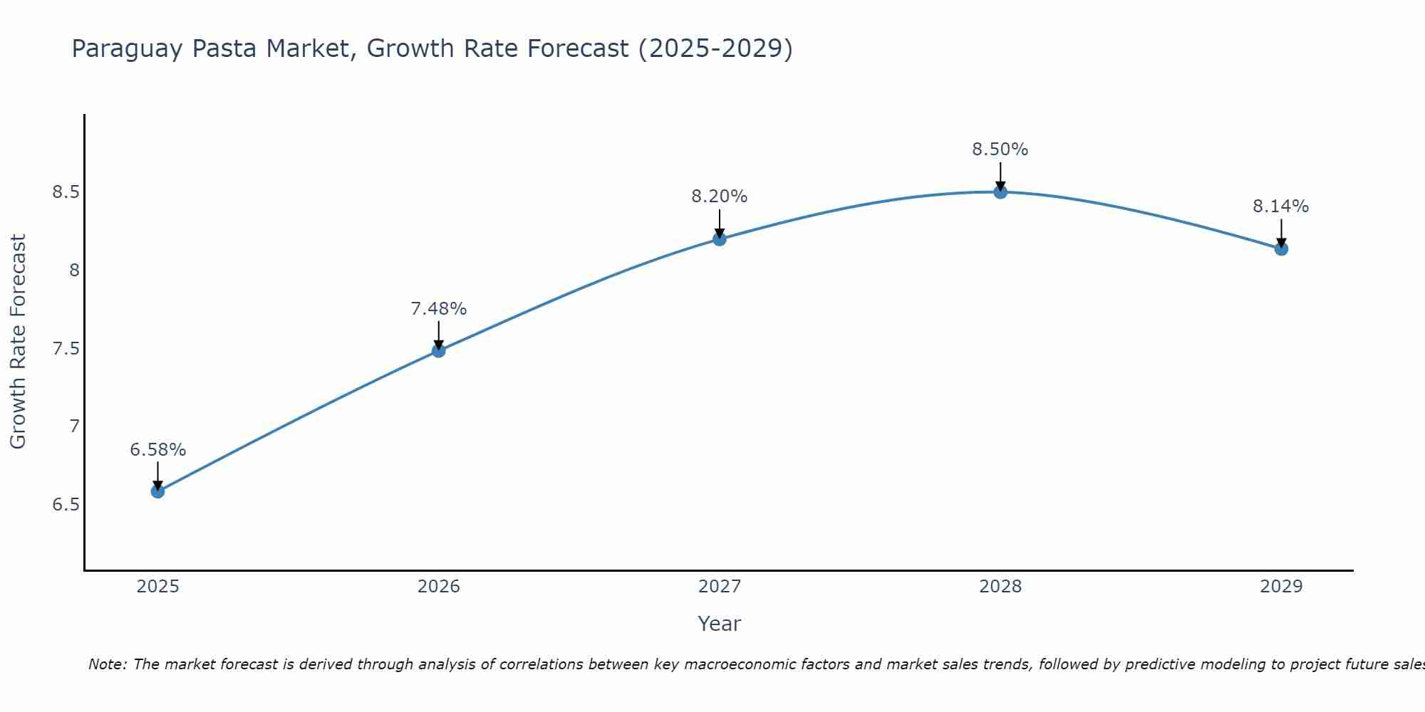 Paraguay Pasta Market Growth Rate