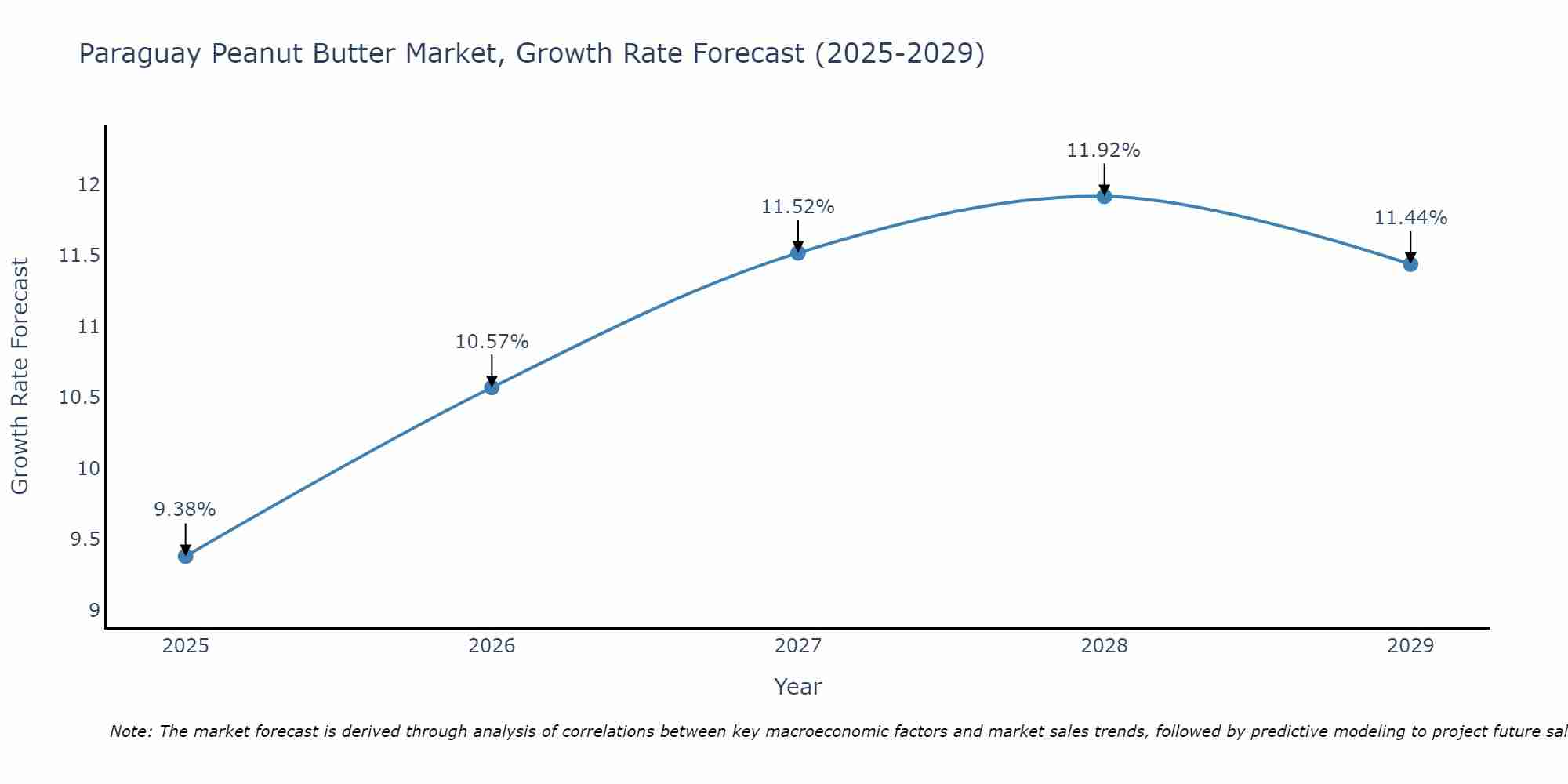 Paraguay Peanut Butter Market Growth Rate