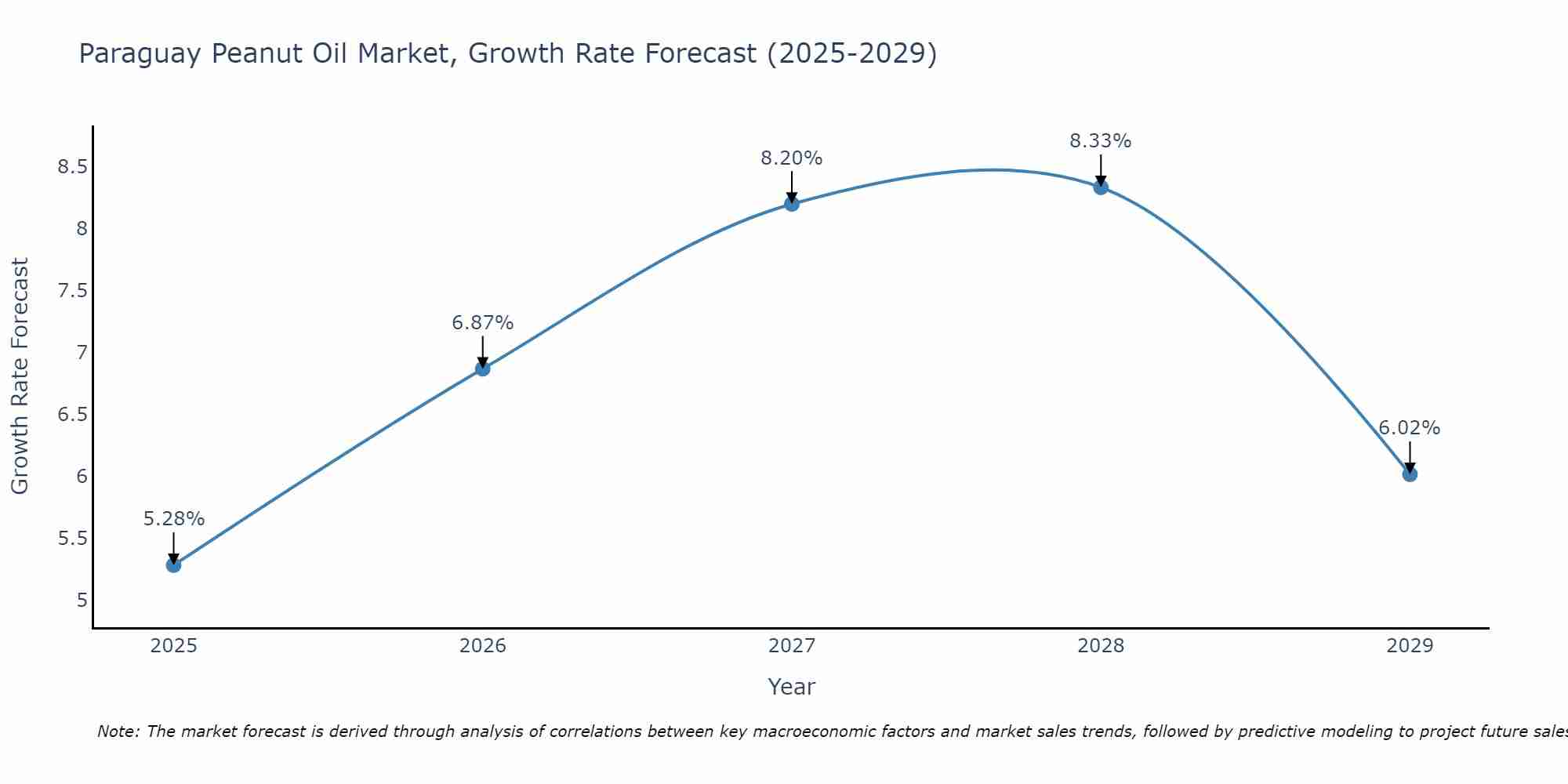 Paraguay Peanut Oil Market Growth Rate