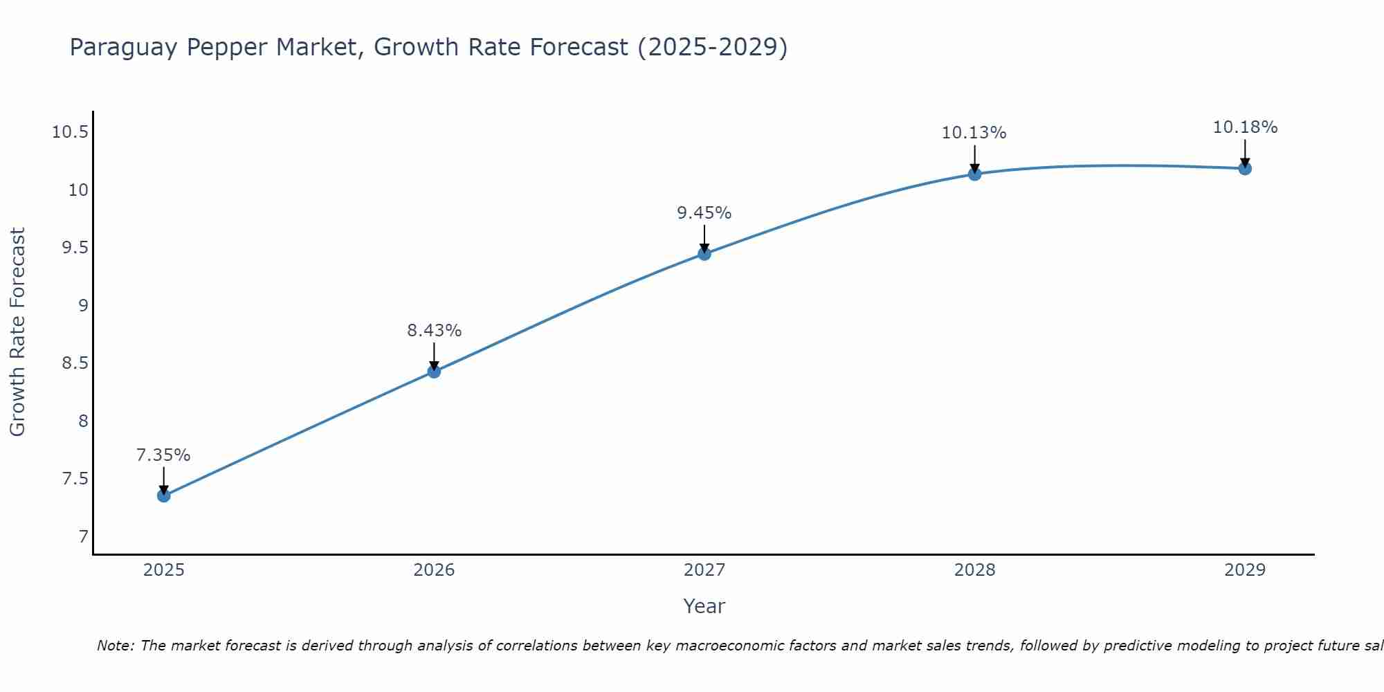 Paraguay Pepper Market Growth Rate