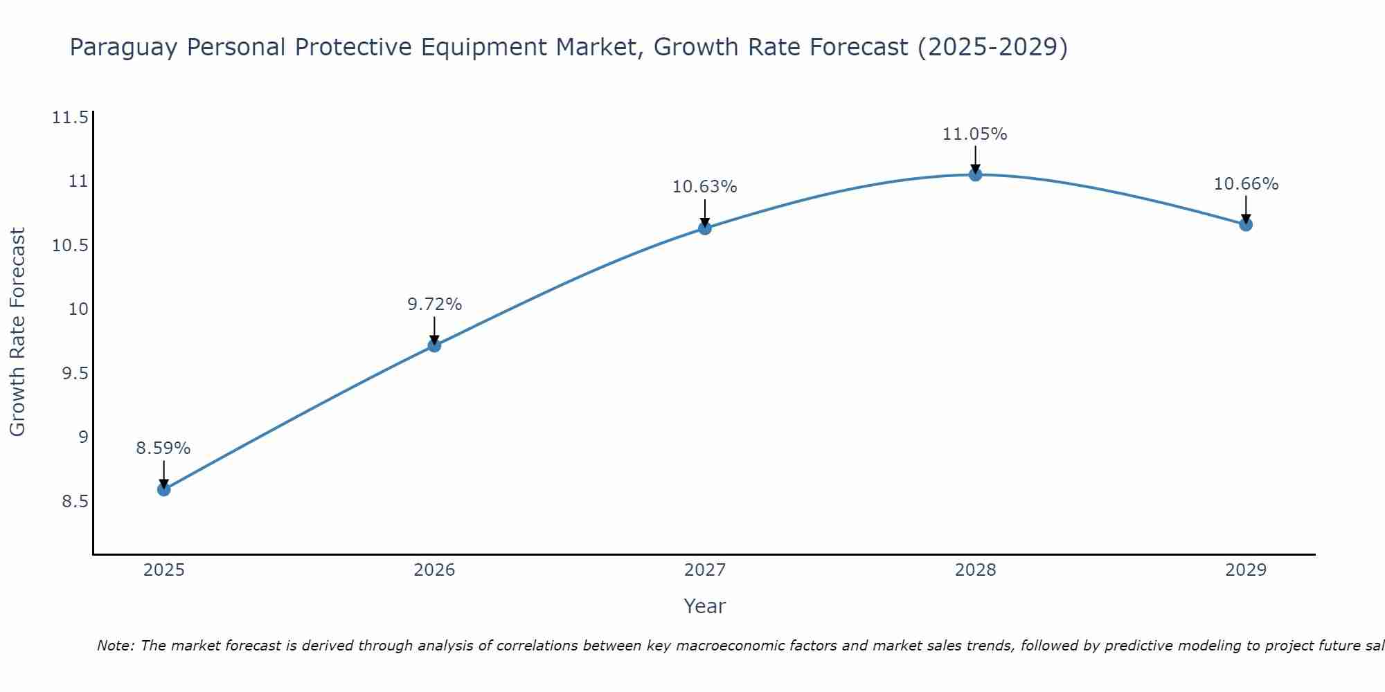 Paraguay Personal Protective Equipment Market Size Growth Rate