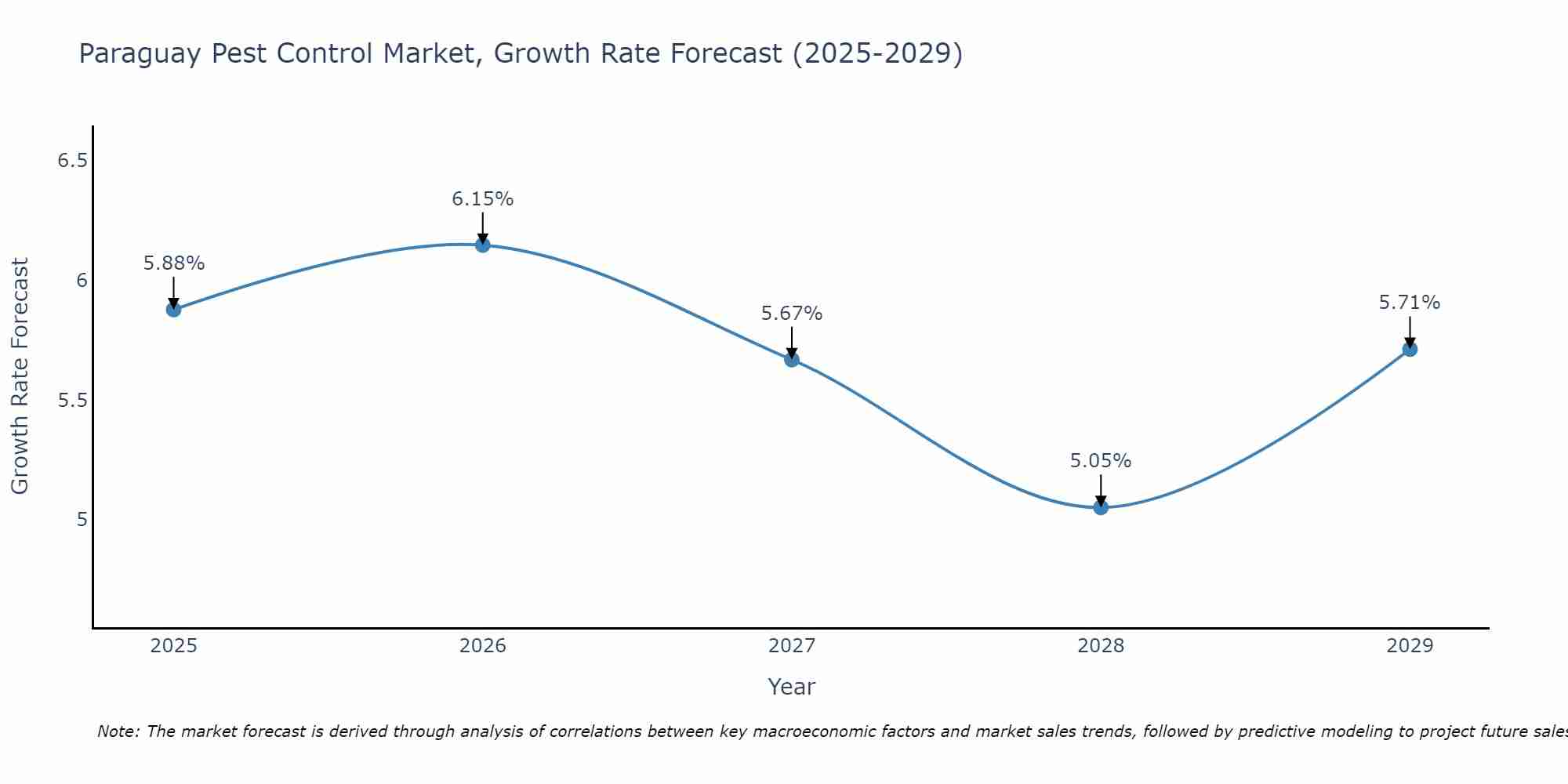 Paraguay Pest Control Market Growth Rate