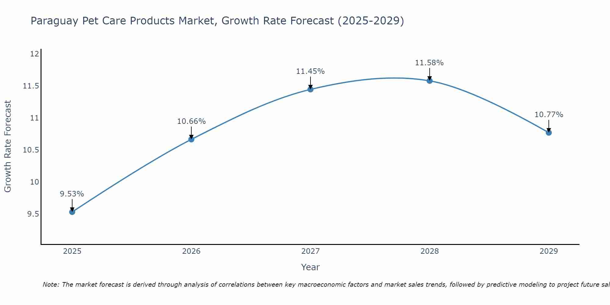 Paraguay Pet Care Products Market Growth Rate