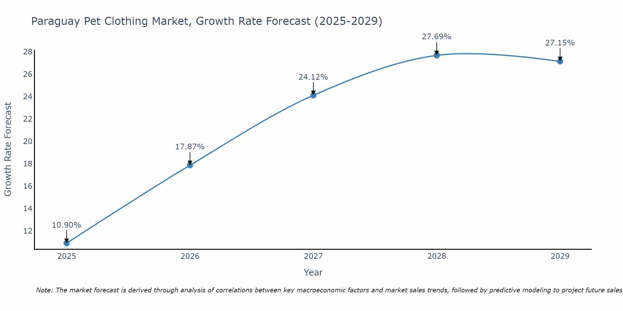 Paraguay Pet Clothing Market Growth Rate