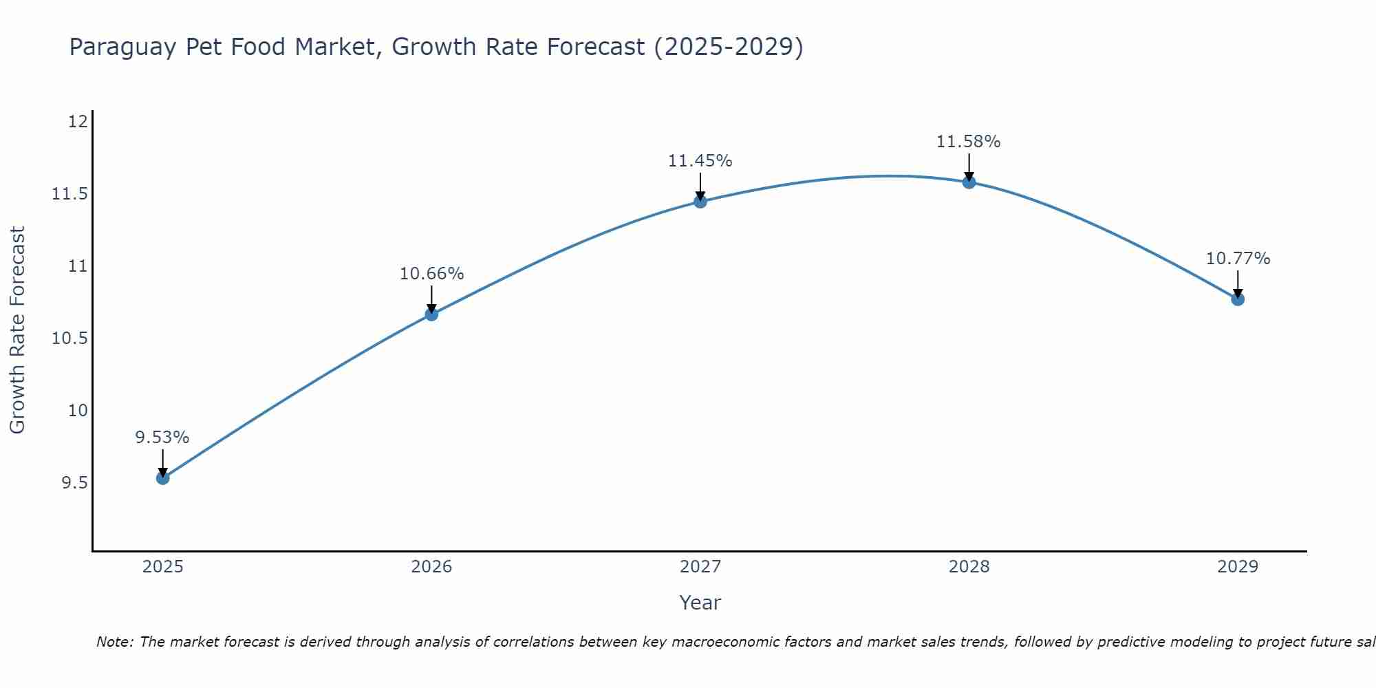 Paraguay Pet Food Market Growth Rate