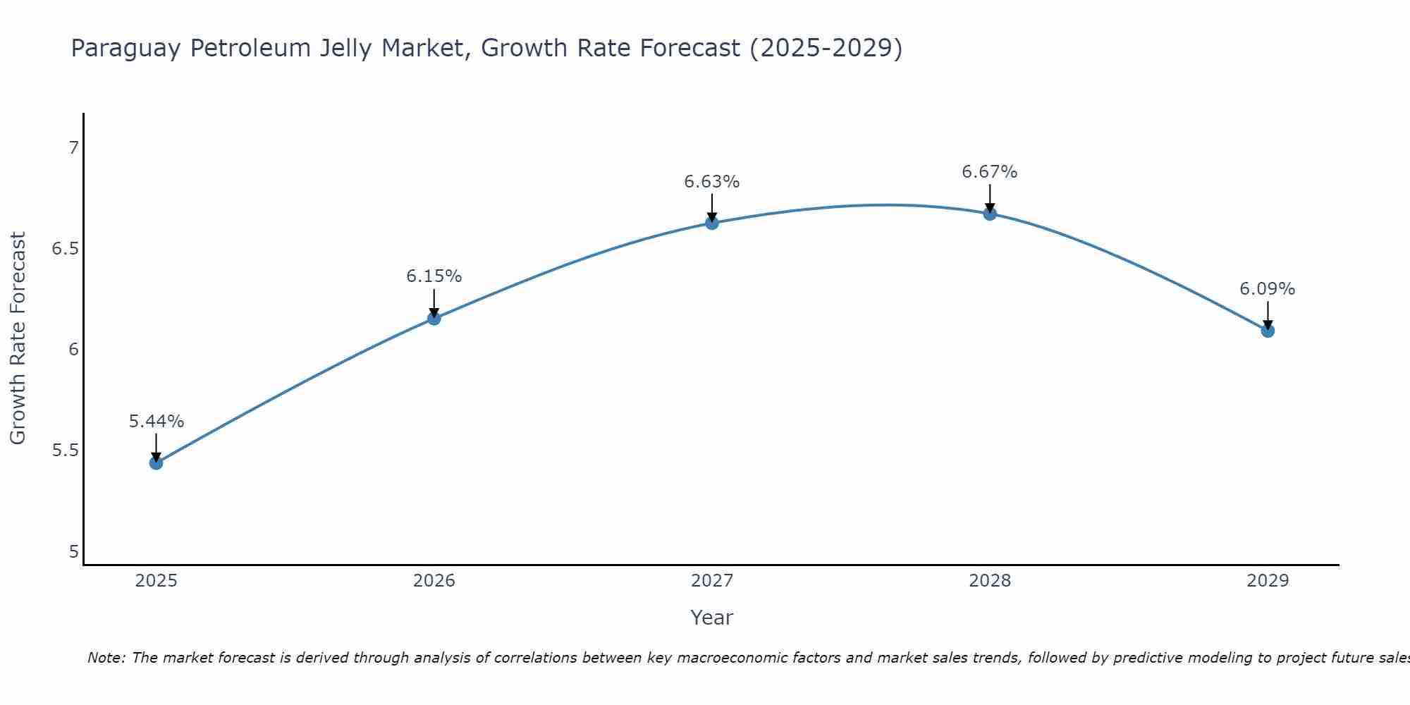 Paraguay Petroleum Jelly Market Growth Rate