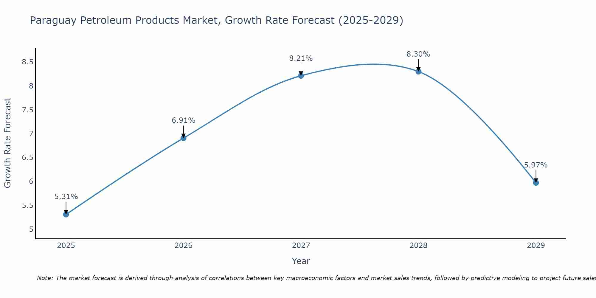 Paraguay Petroleum Products Market Growth Rate