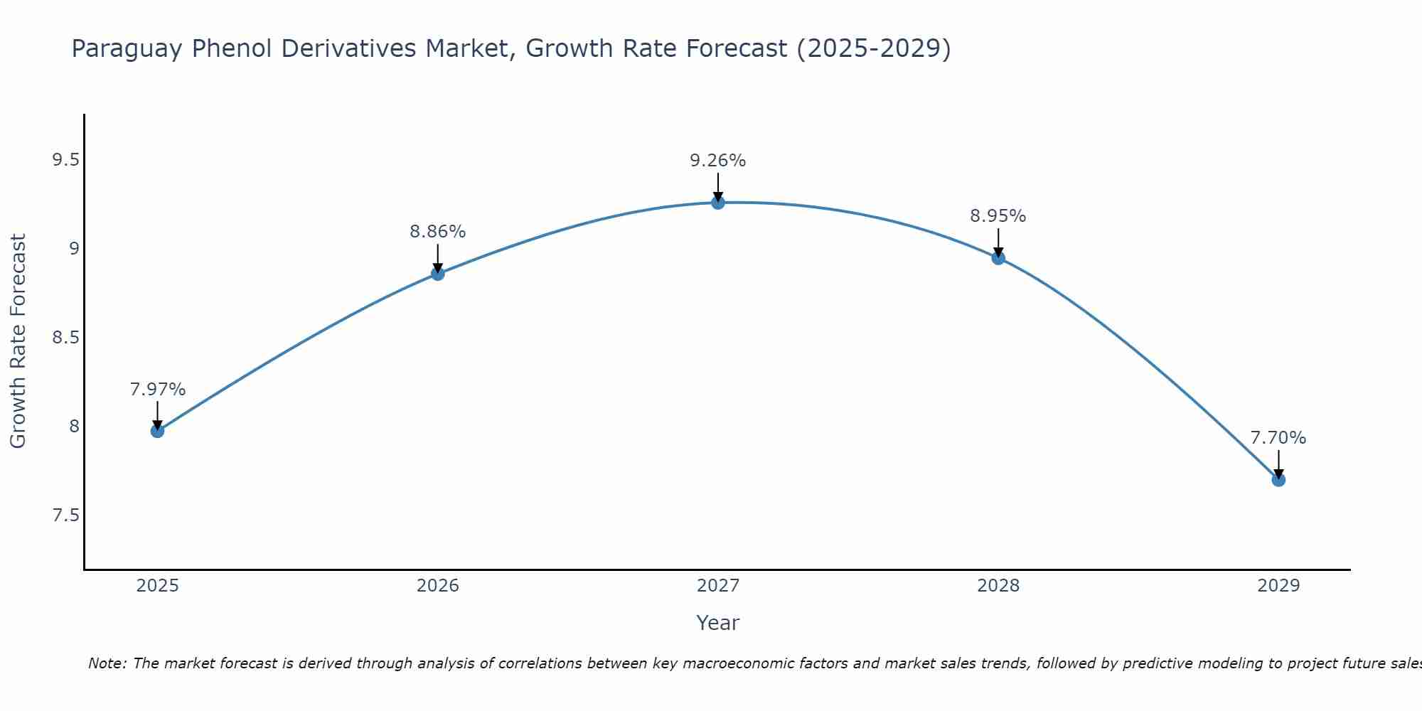 Paraguay Phenol Derivatives Market Growth Rate