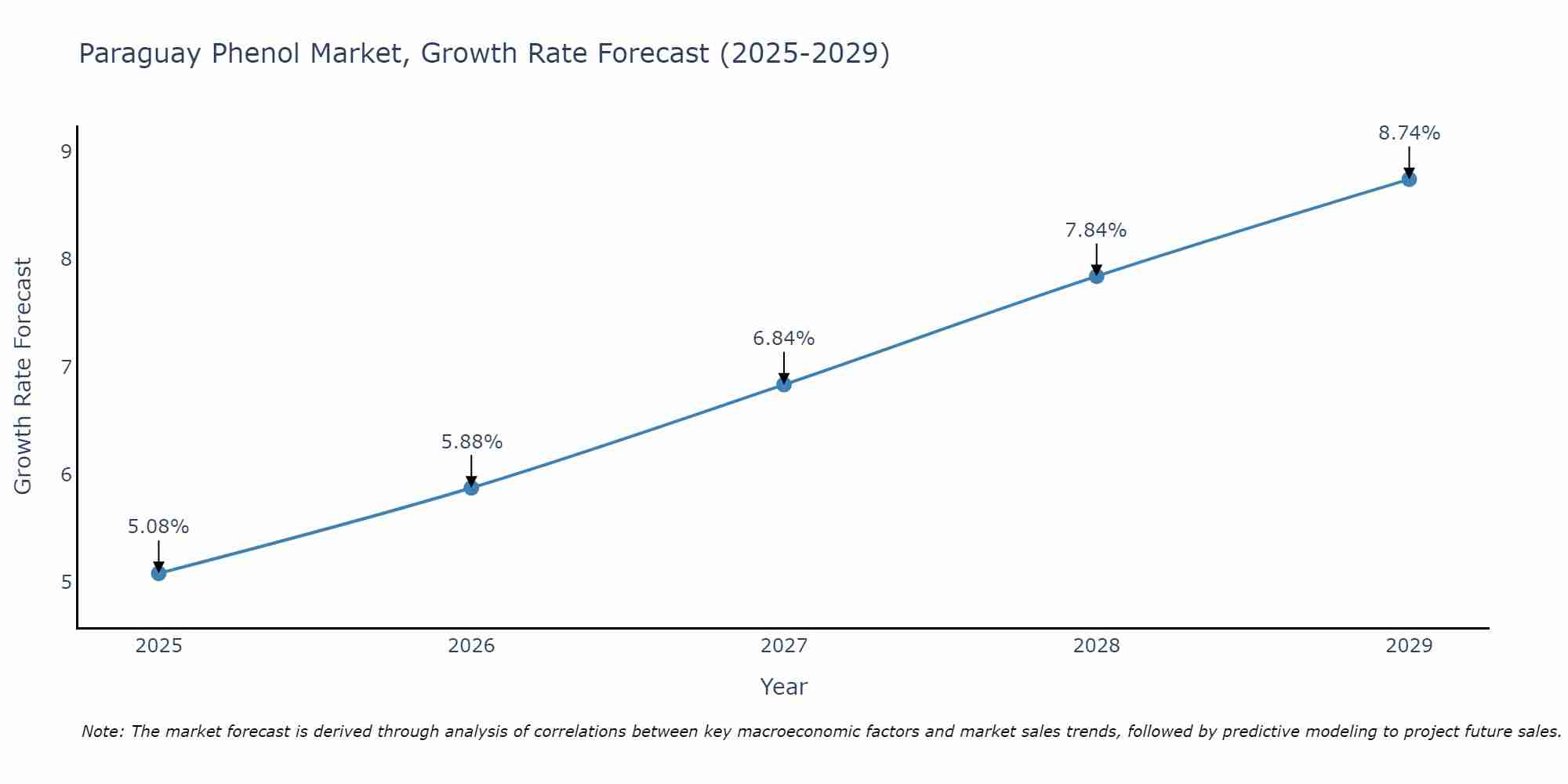 Paraguay Phenol Market Growth Rate