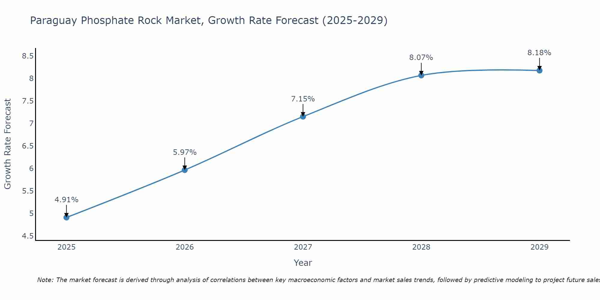 Paraguay Phosphate Rock Market Growth Rate