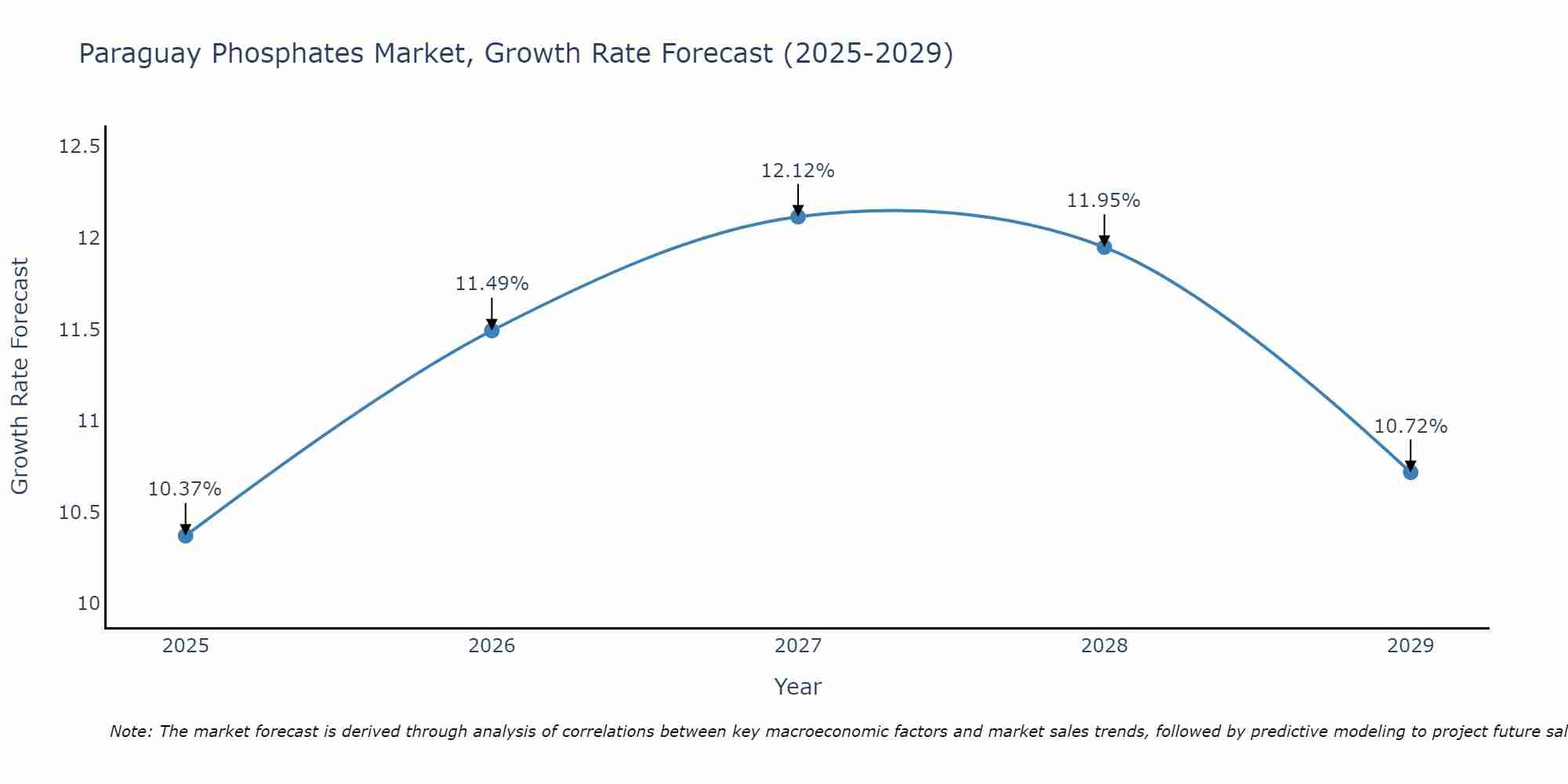 Paraguay Phosphates Market Growth Rate