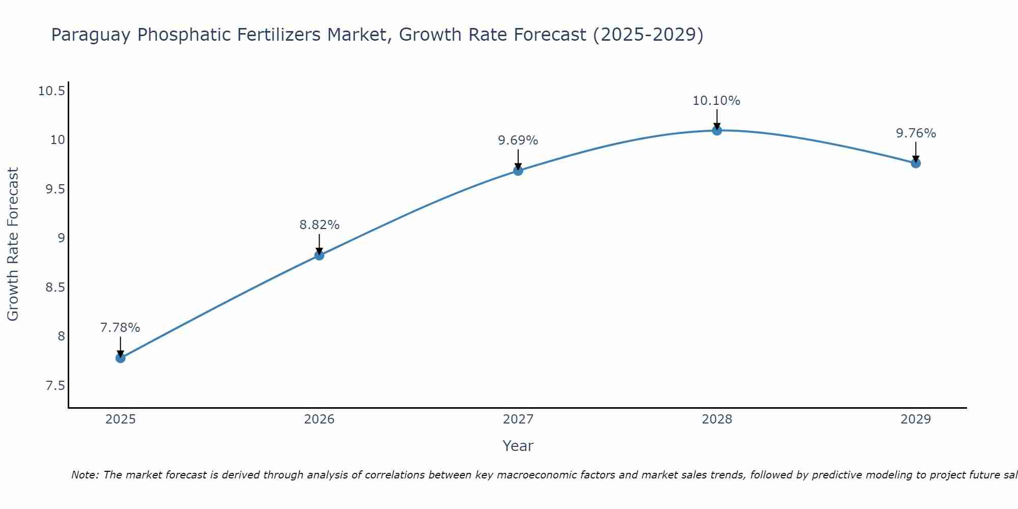 Paraguay Phosphatic Fertilizers Market Growth Rate