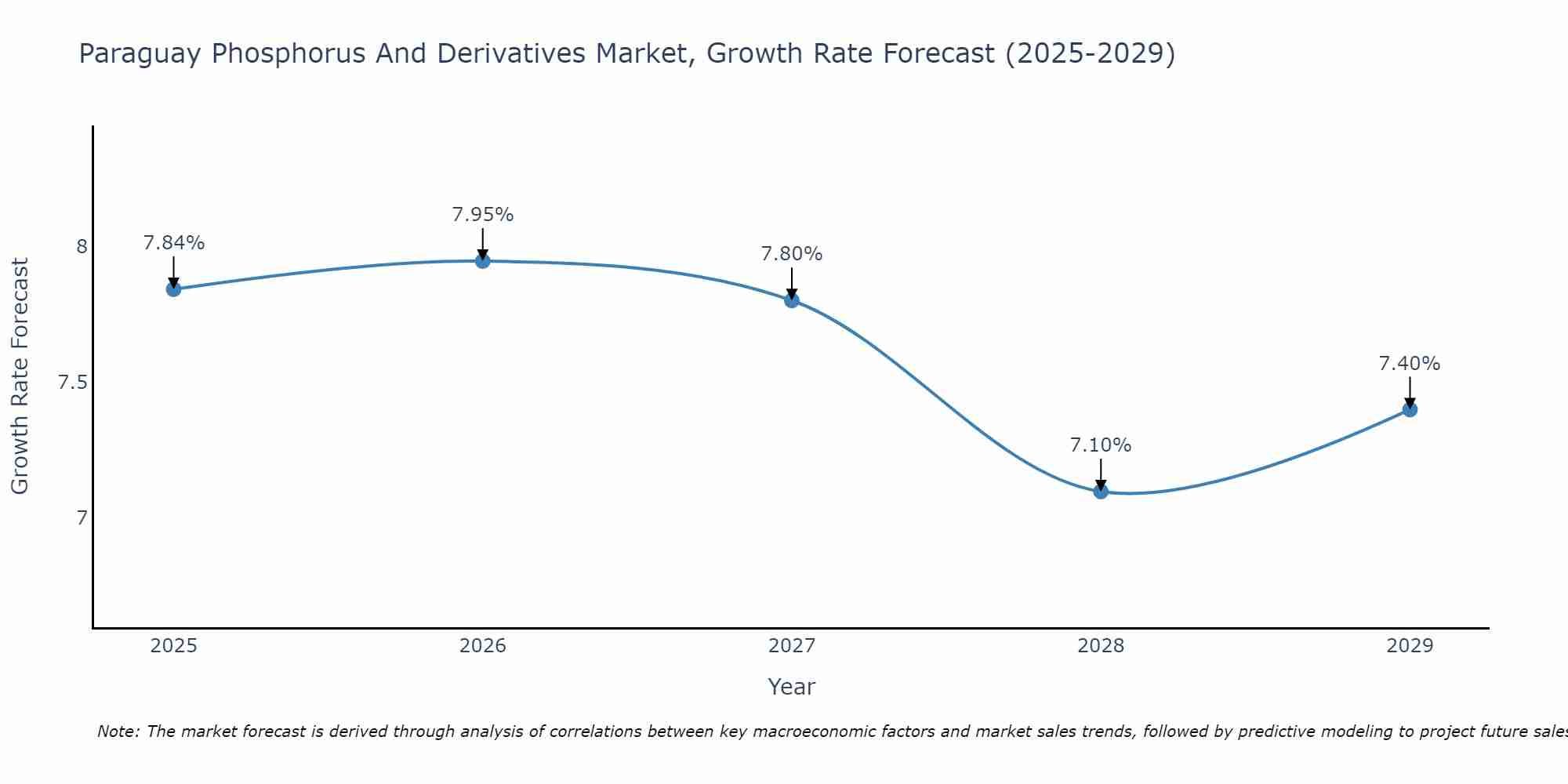 Paraguay Phosphorus And Derivatives Market Growth Rate