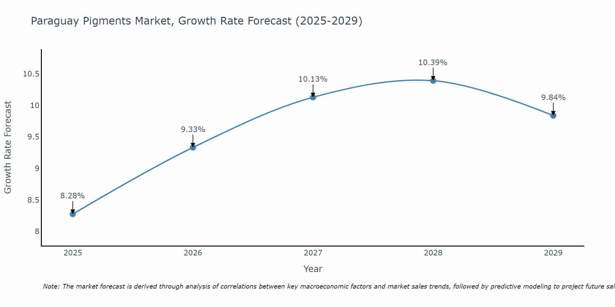 Paraguay Pigments Market Growth Rate