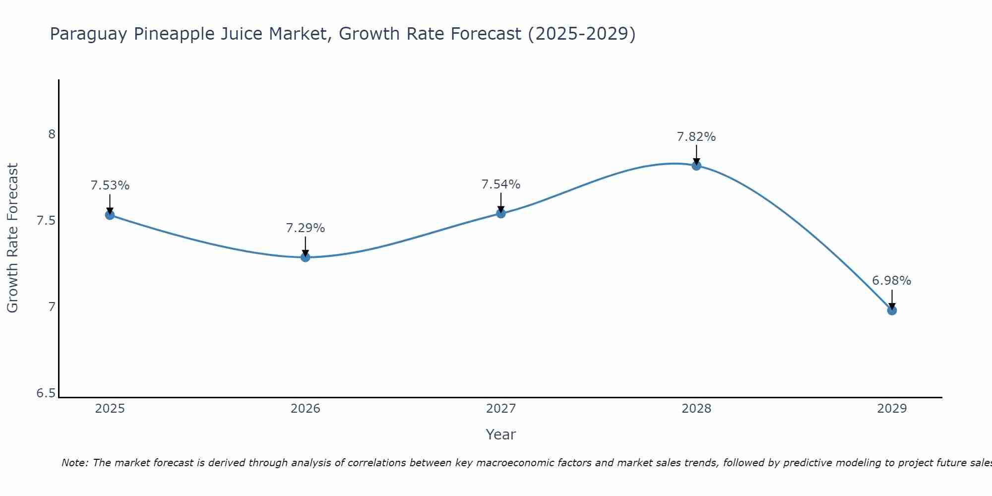 Paraguay Pineapple Juice Market Growth Rate