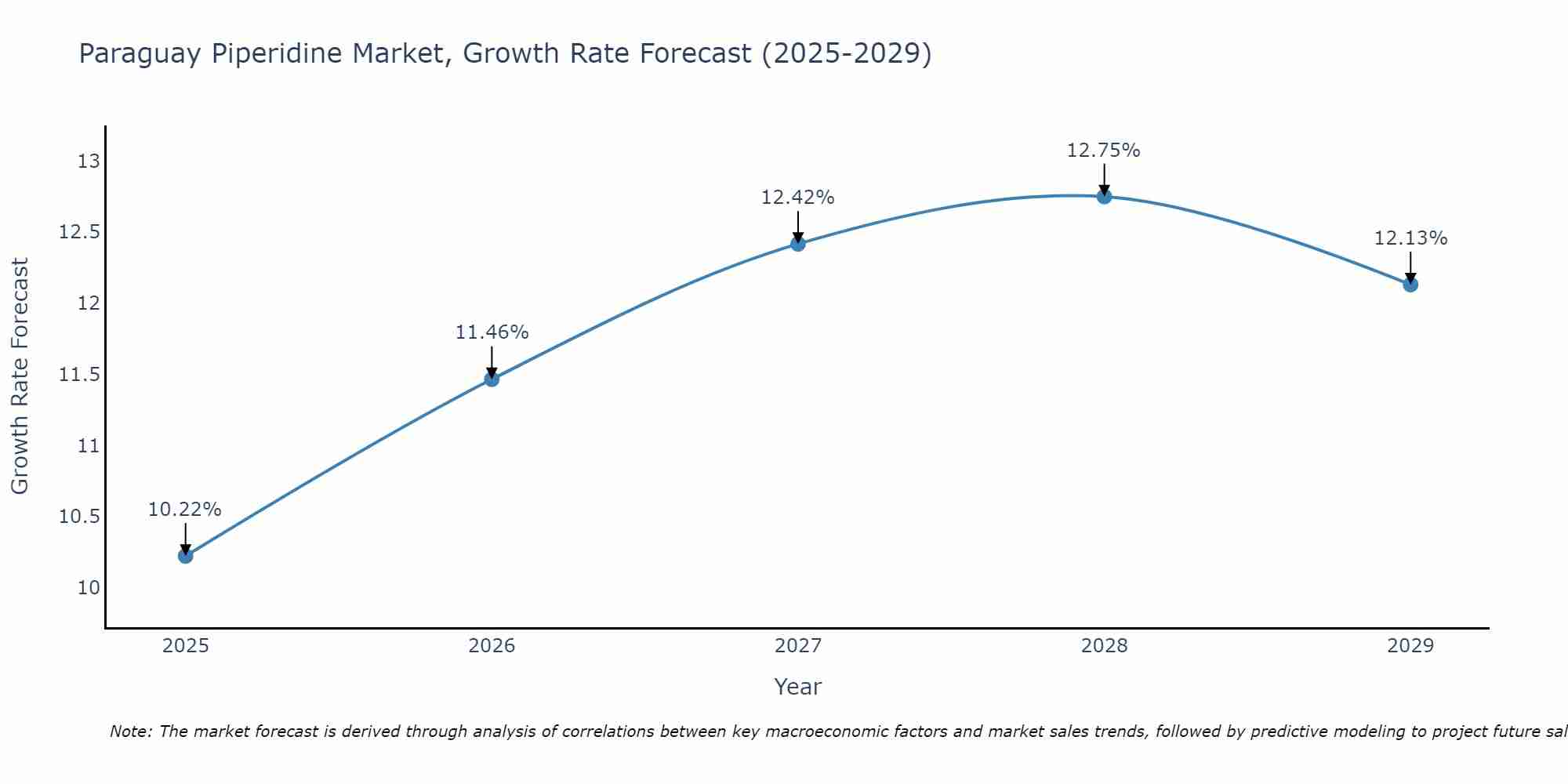 Paraguay Piperidine Market Growth Rate