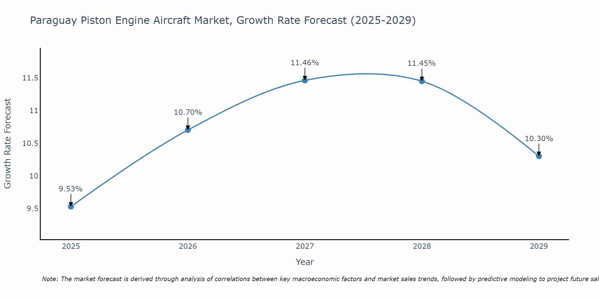 Paraguay Piston Engine Aircraft Market Growth Rate