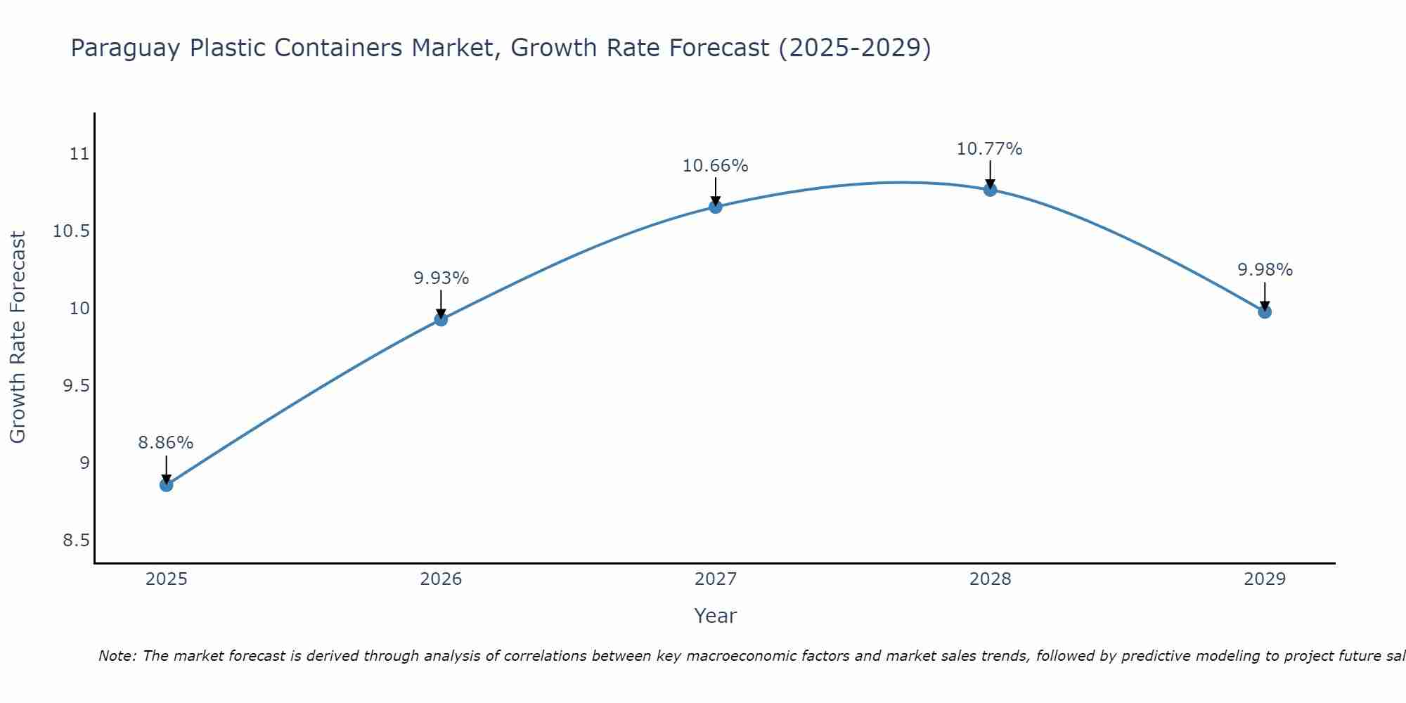 Paraguay Plastic Containers Market Growth Rate