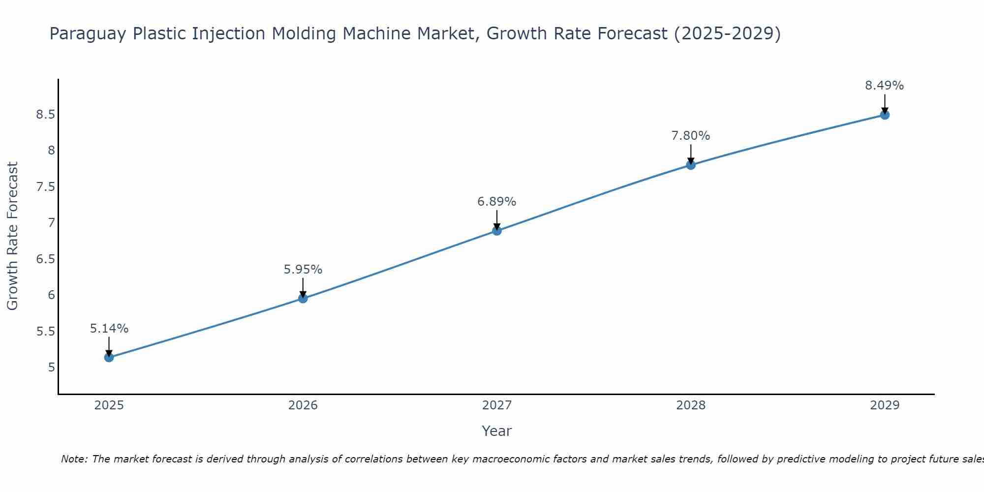 Paraguay Plastic Injection Molding Machine Market Size Growth Rate