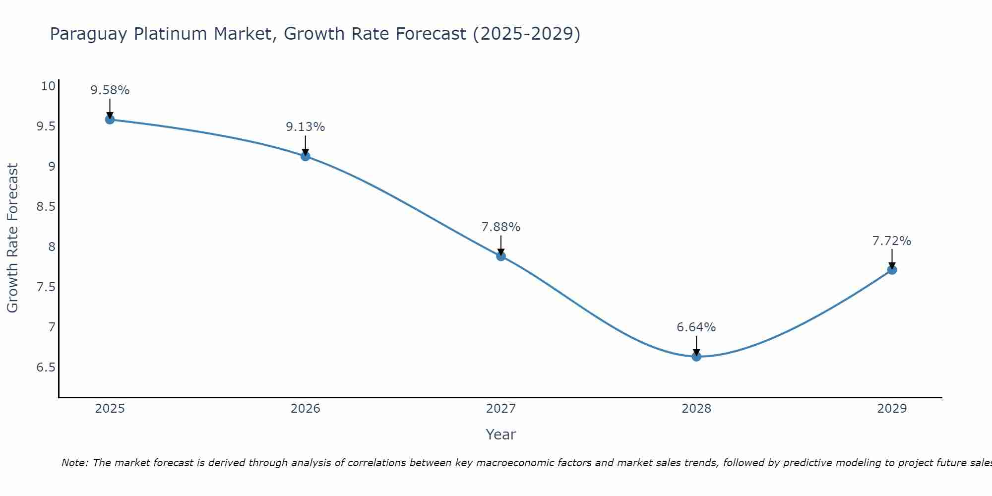 Paraguay Platinum Market Size Growth Rate