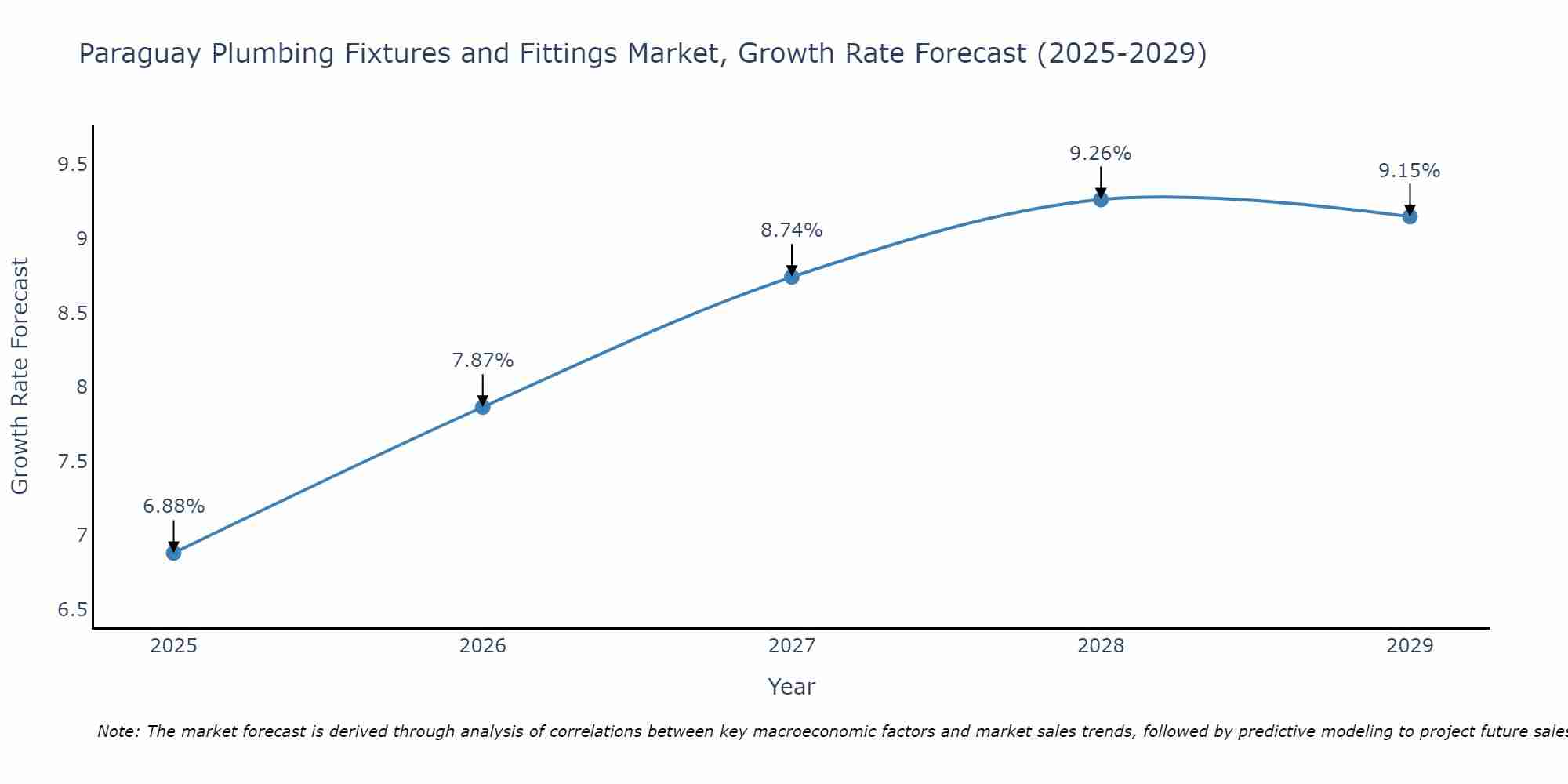 Paraguay Plumbing Fixtures and Fittings Market Growth Rate
