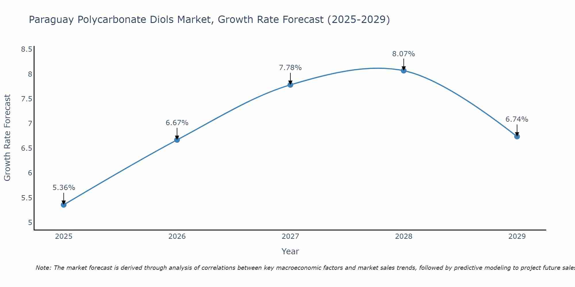Paraguay Polycarbonate Diols Market Growth Rate