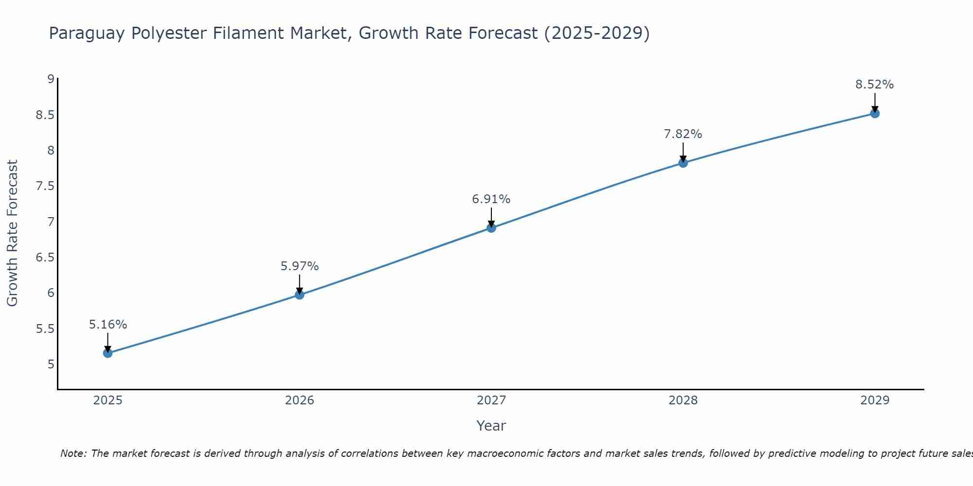 Paraguay Polyester Filament Market Growth Rate