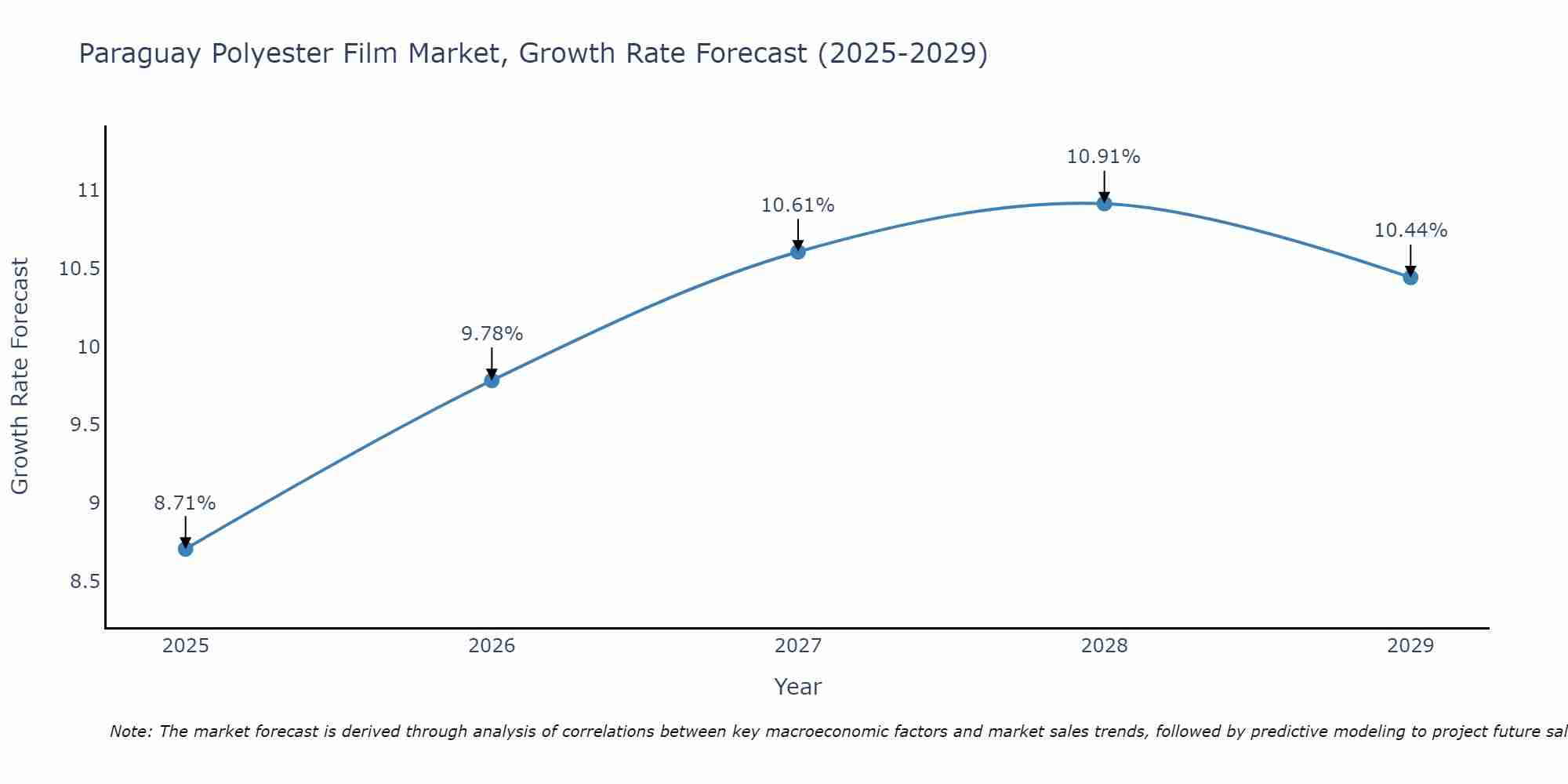 Paraguay Polyester Film Market Growth Rate