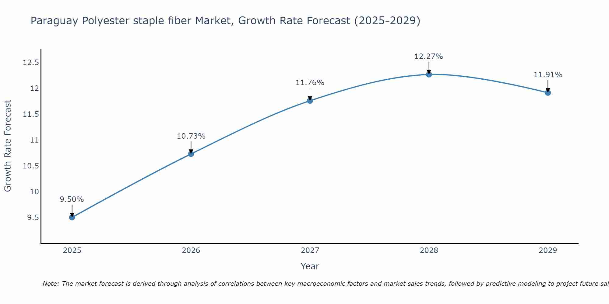 Paraguay Polyester staple fiber Market Growth Rate
