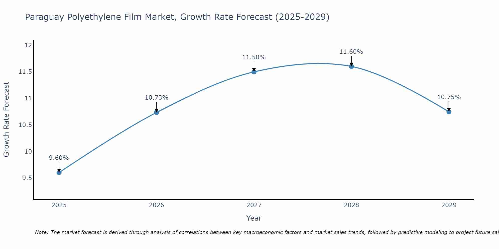 Paraguay Polyethylene Film Market Growth Rate