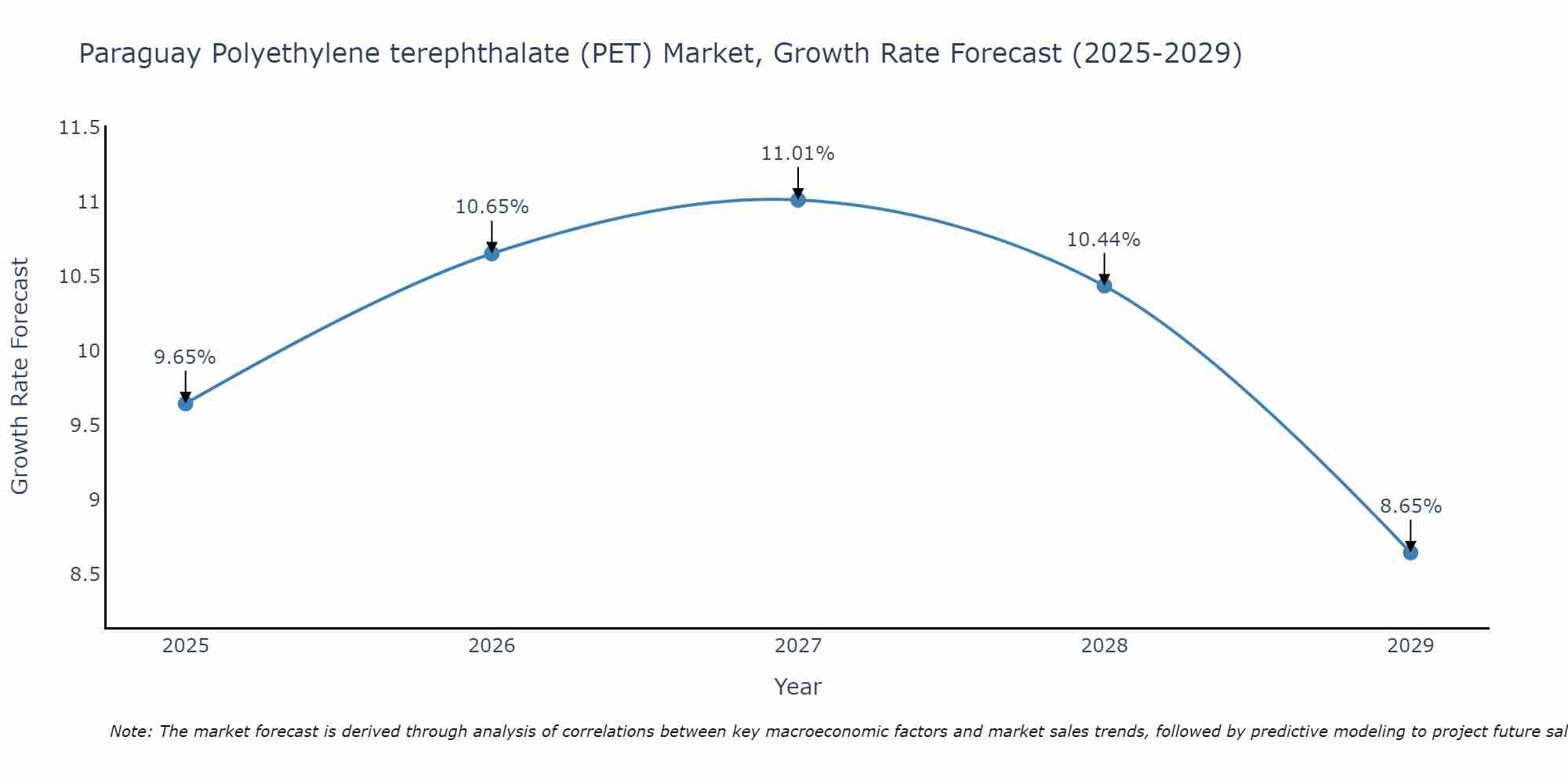 Paraguay Polyethylene terephthalate (PET) Market Growth Rate