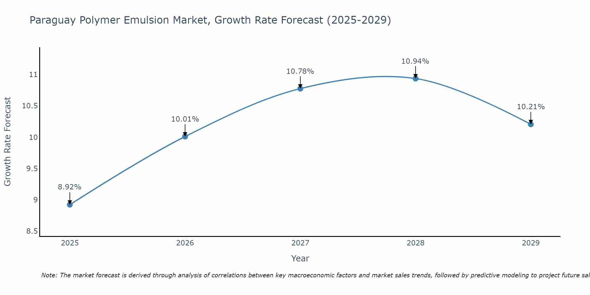 Paraguay Polymer Emulsion Market Growth Rate