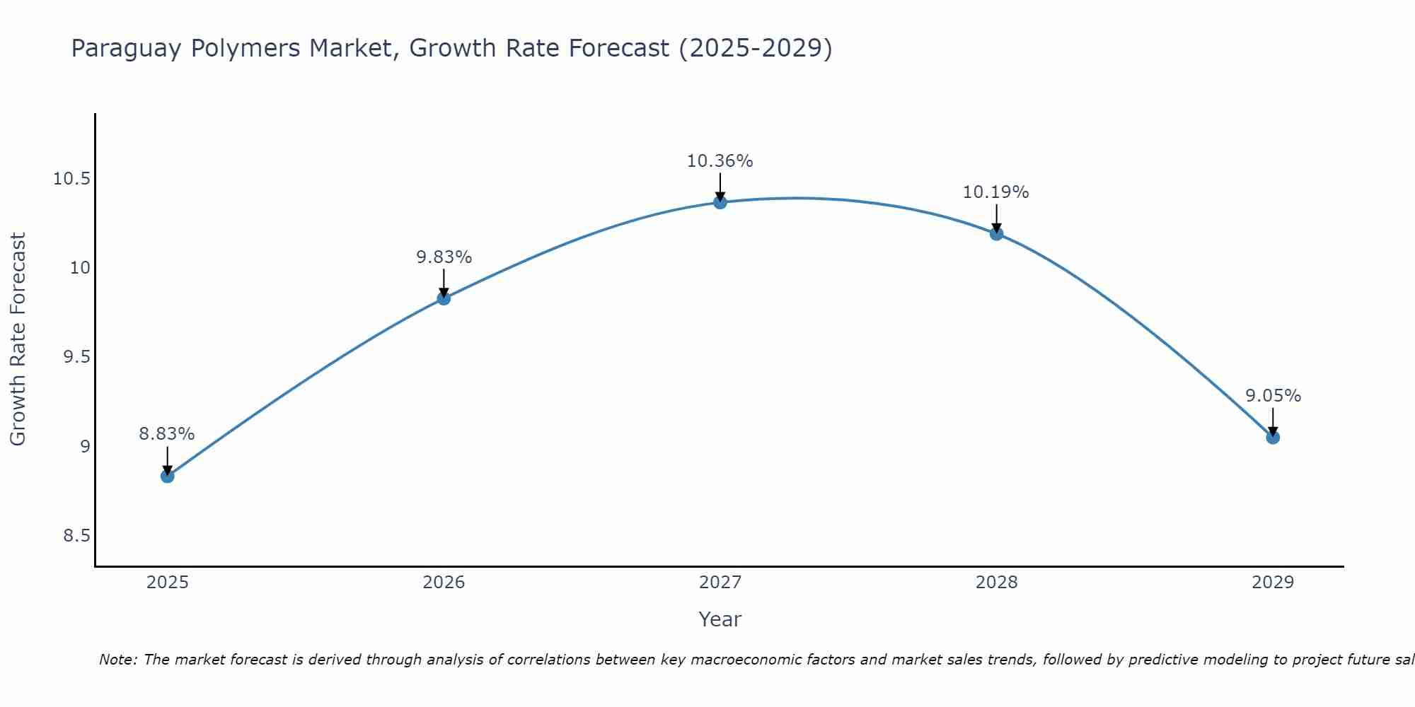 Paraguay Polymers Market Size Growth Rate