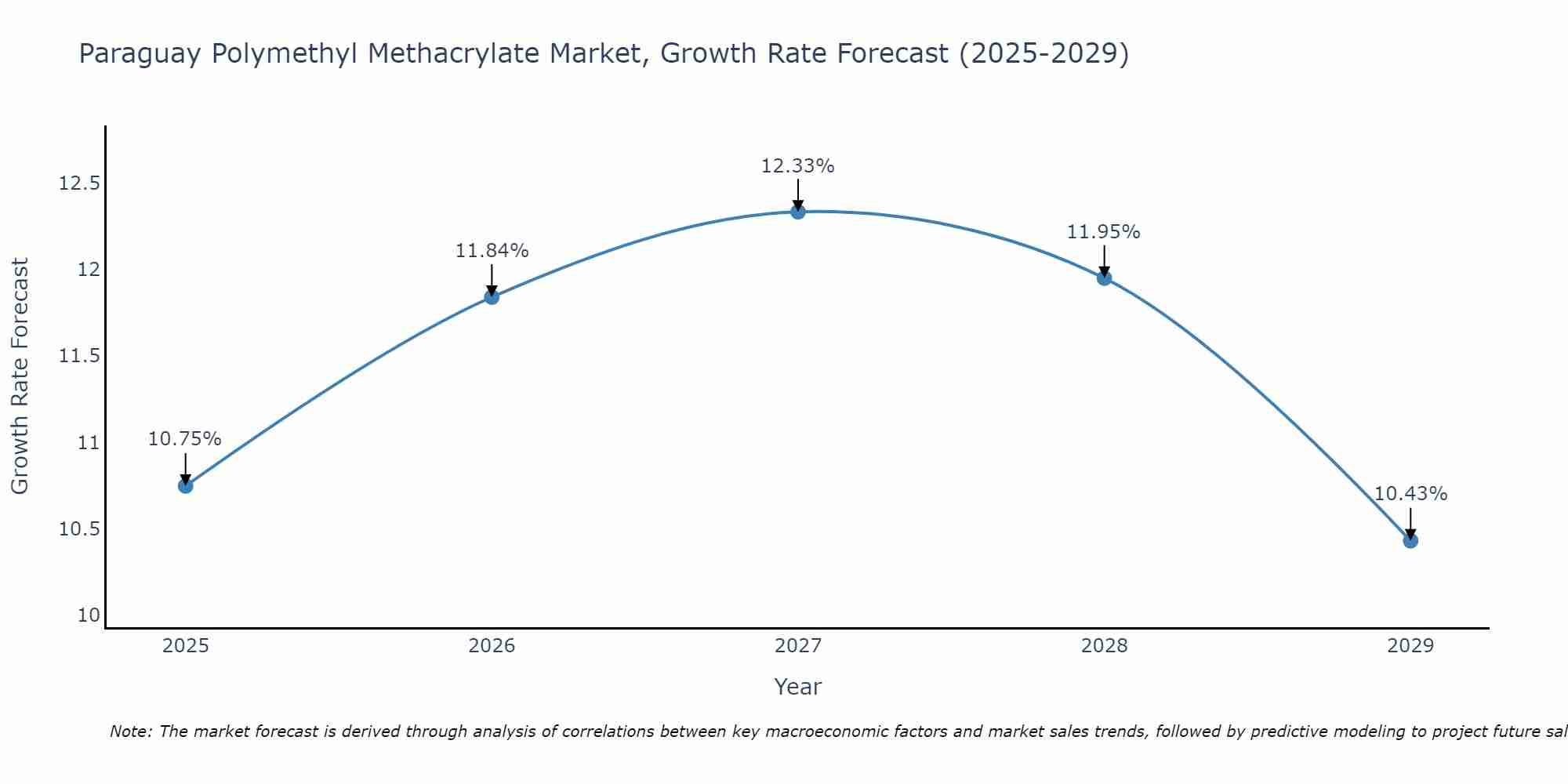 Paraguay Polymethyl Methacrylate Market Growth Rate