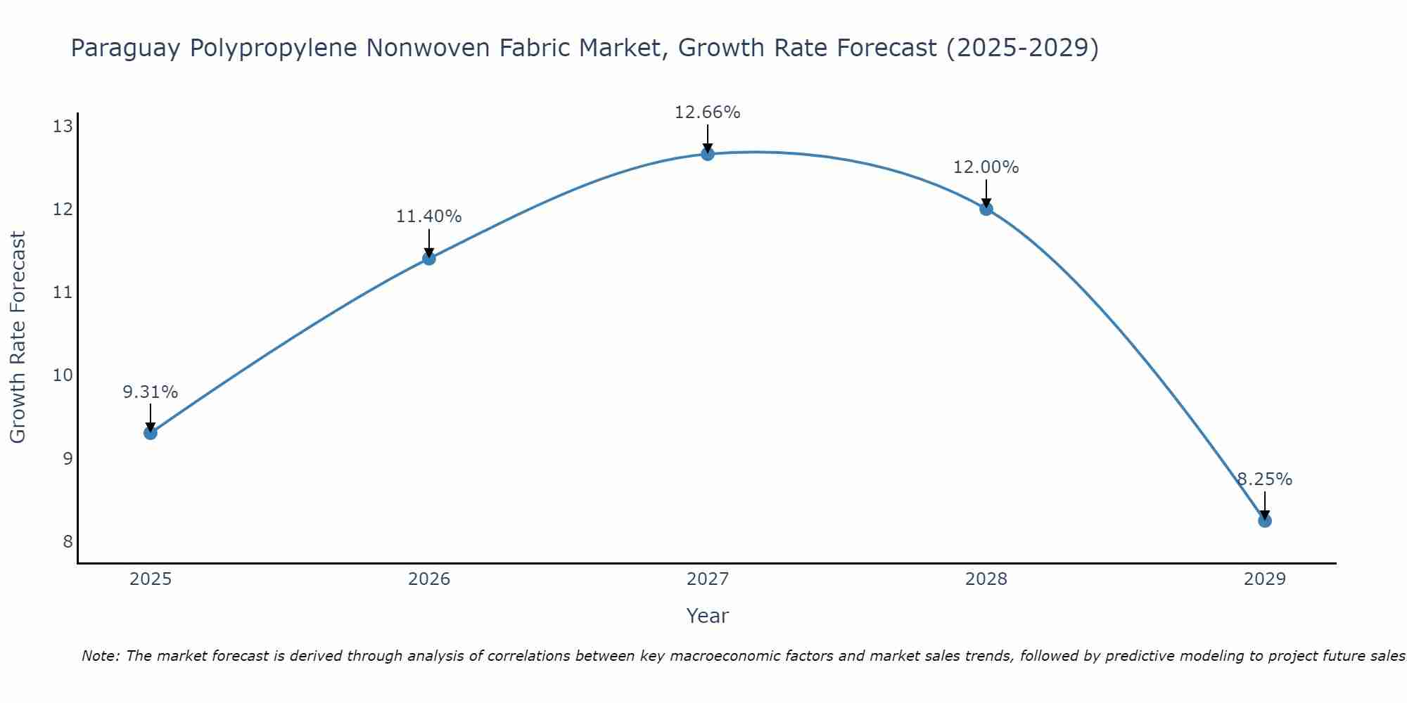 Paraguay Polypropylene Nonwoven Fabric Market Growth Rate