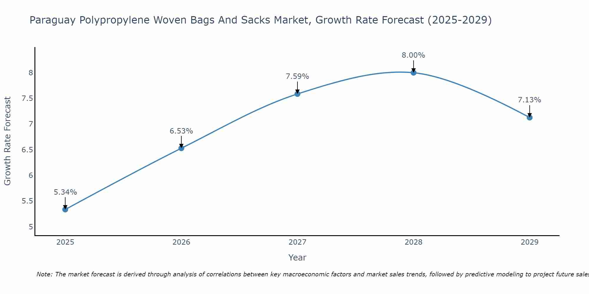 Paraguay Polypropylene Woven Bags And Sacks Market Growth Rate