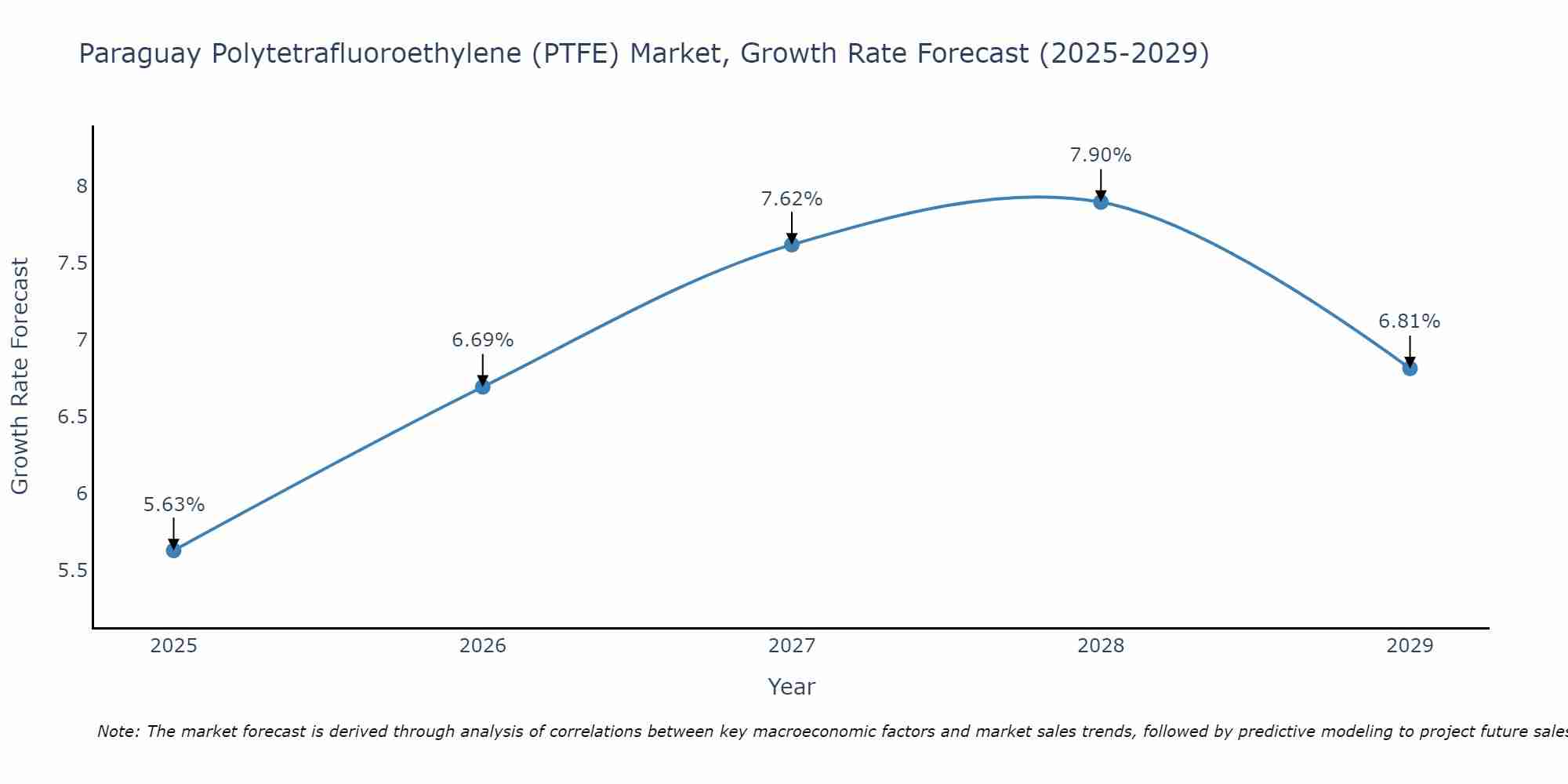 Paraguay Polytetrafluoroethylene (PTFE) Market Size Growth Rate