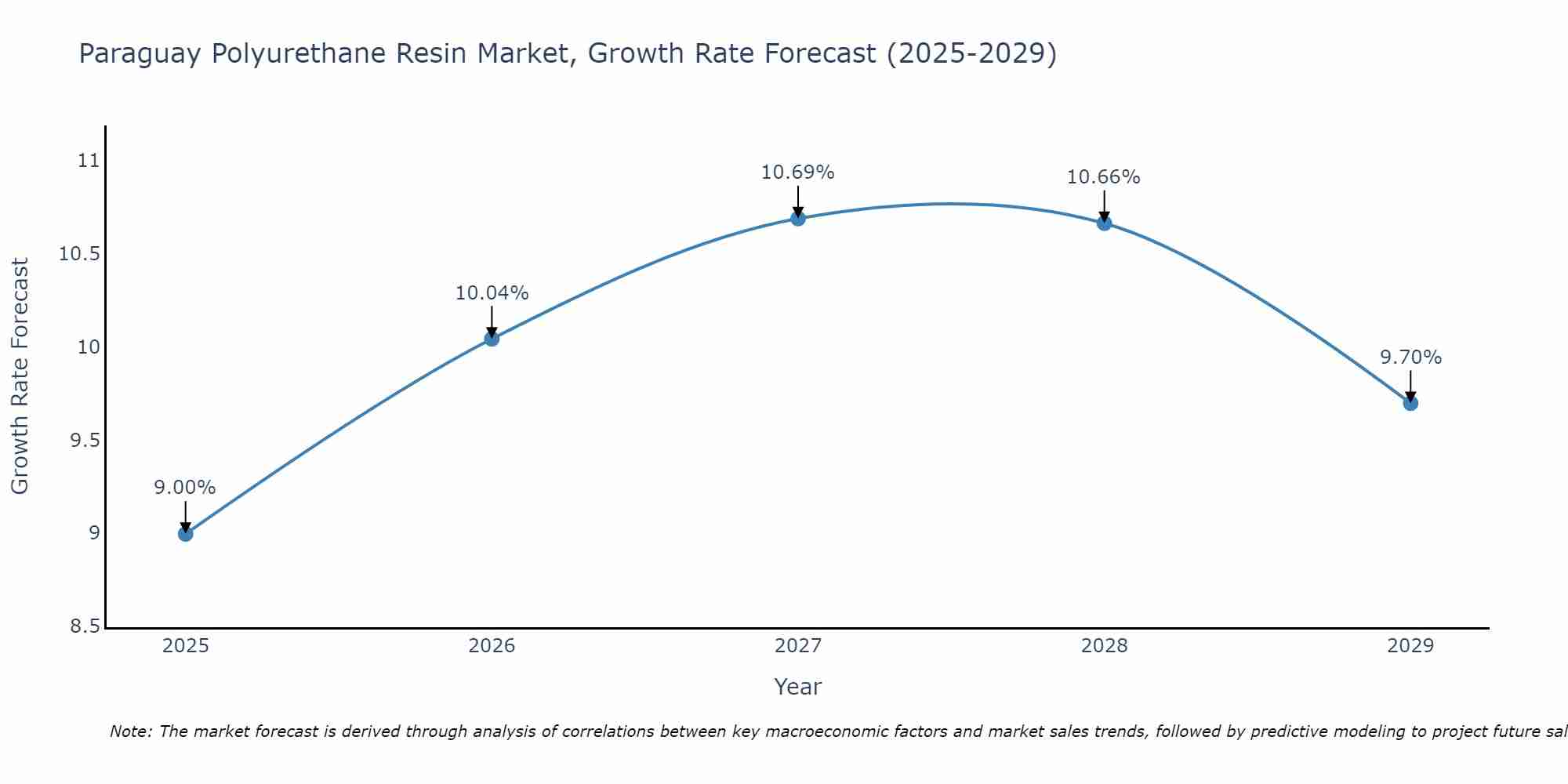 Paraguay Polyurethane Resin Market Growth Rate