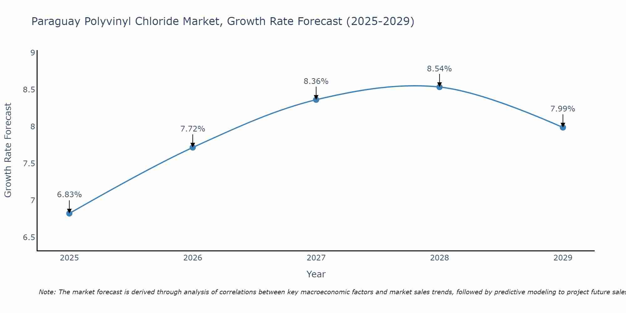 Paraguay Polyvinyl Chloride Market Growth Rate