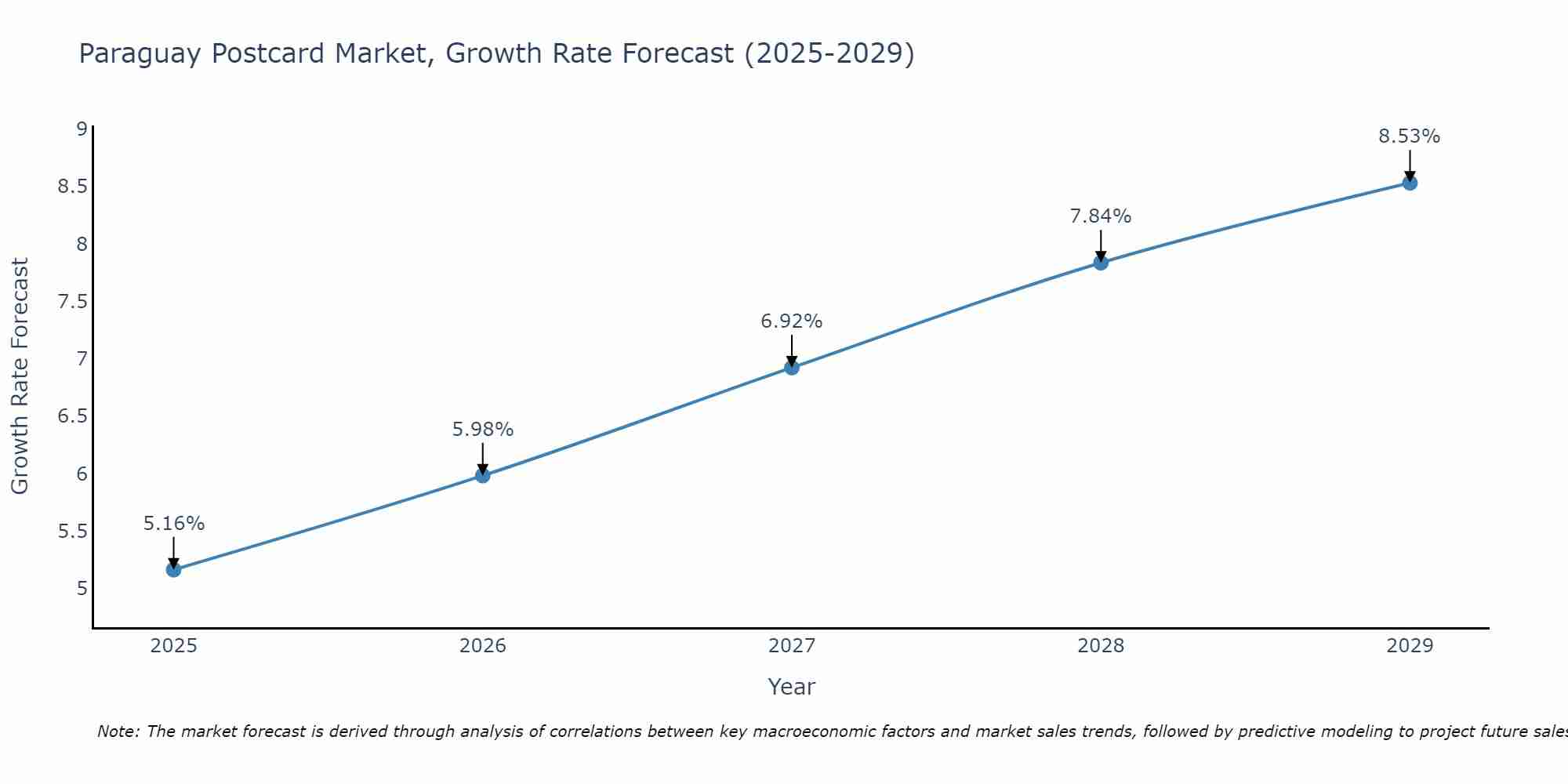 Paraguay Postcard Market Growth Rate