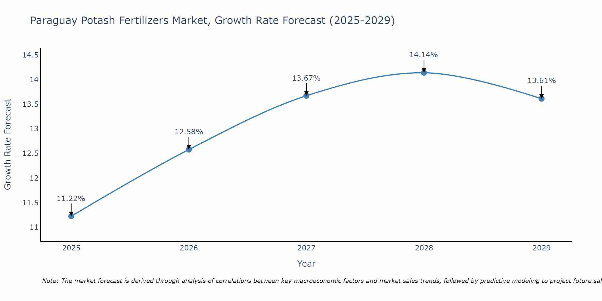 Paraguay Potash Fertilizers Market Growth Rate