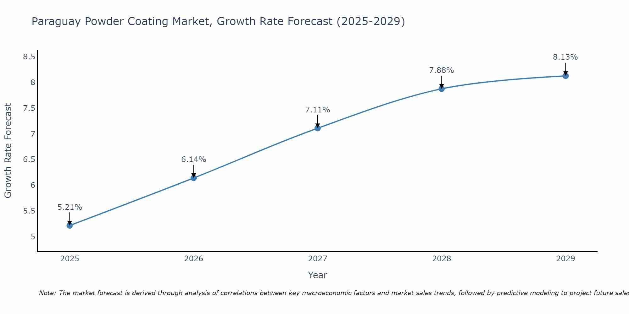 Paraguay Powder Coating Market Growth Rate
