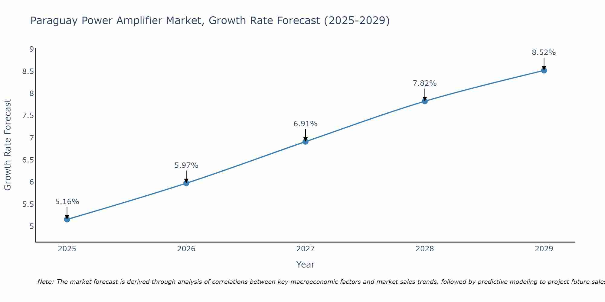 Paraguay Power Amplifier Market Size Growth Rate