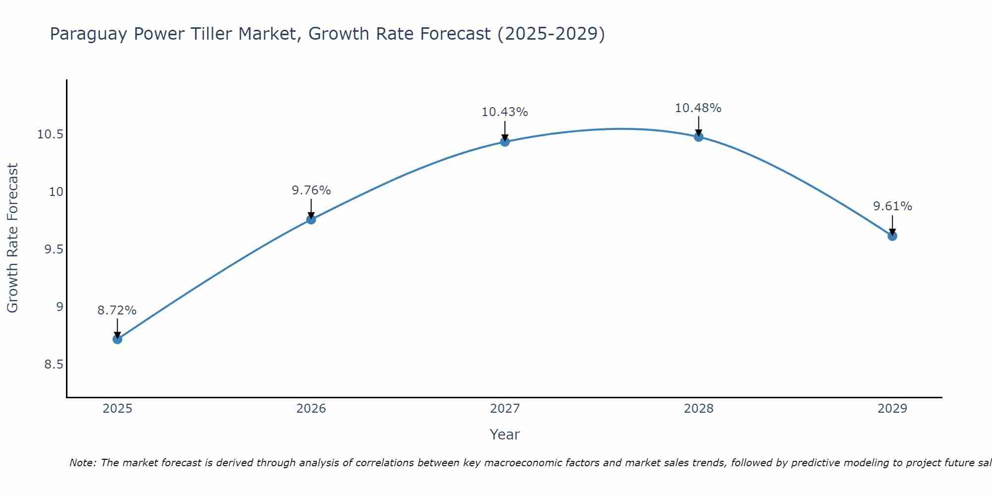 Paraguay Power Tiller Market Growth Rate
