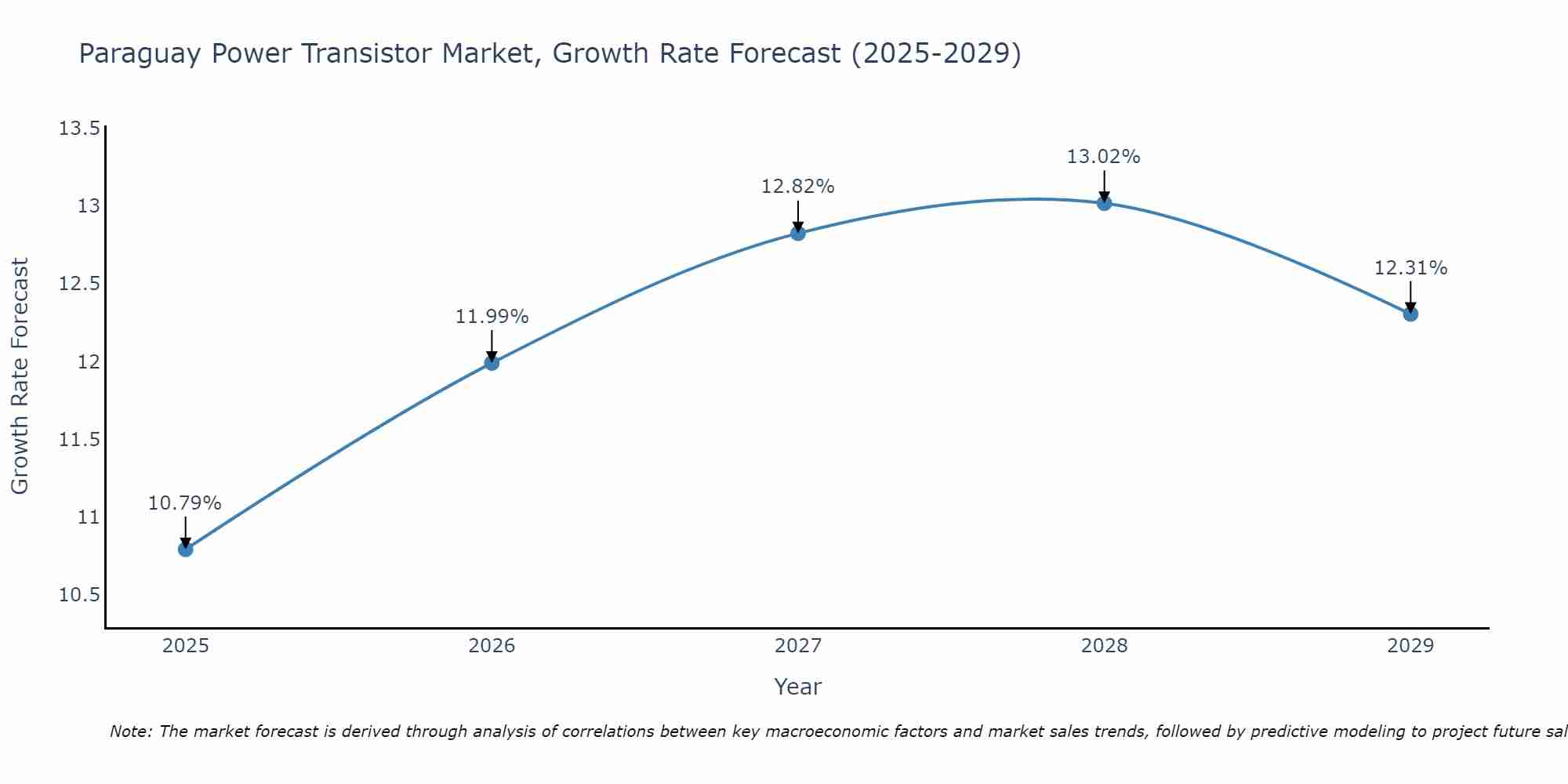Paraguay Power Transistor Market Growth Rate