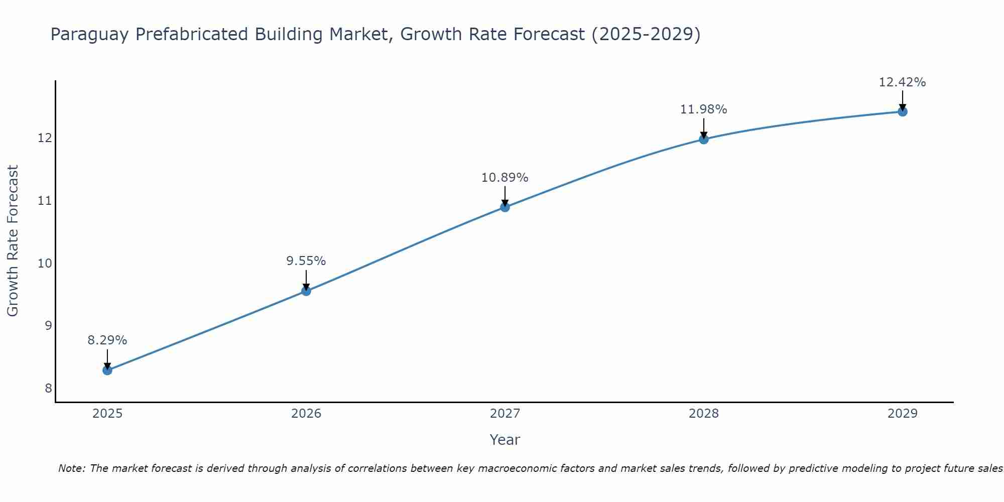 Paraguay Prefabricated Building Market Growth Rate