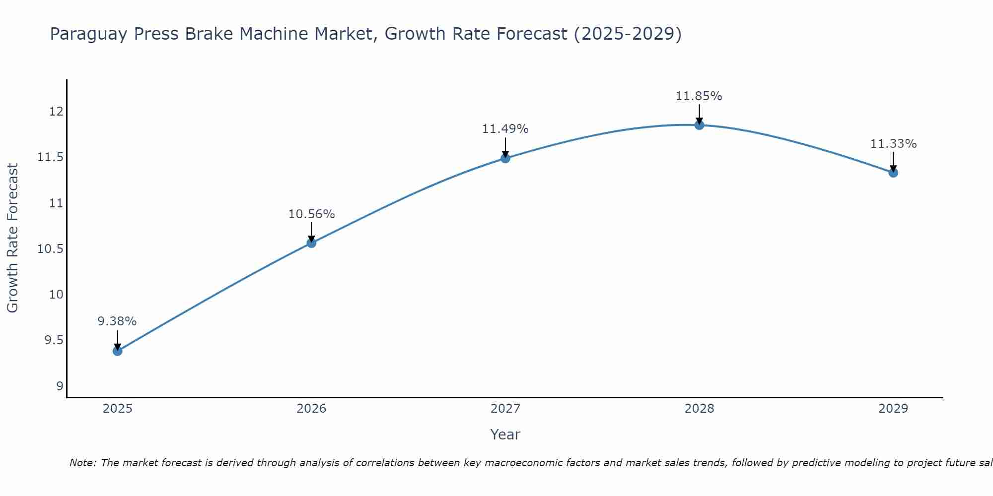 Paraguay Press Brake Machine Market Growth Rate